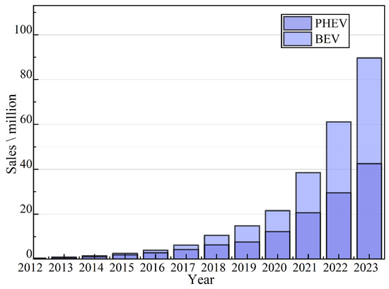 Short-Term Load Forecasting of Electric Vehicle Charging Stations ...