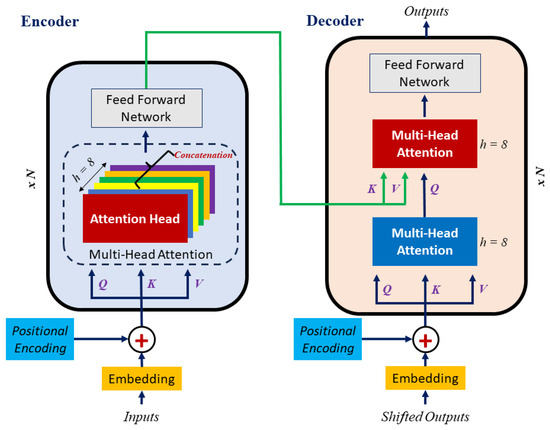 Transformer-Based Deep Learning Models for State of Charge and State of ...