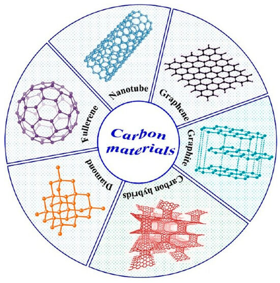 Hydrogen Storage Properties of Metal-Modified Graphene Materials