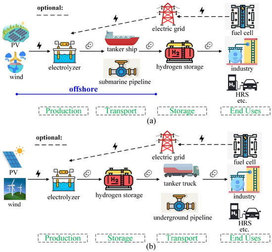 Green Hydrogen: Transforming Renewable Energy Systems for a Sustainable Future