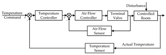 Precision Control for Room Temperature of Variable Air Volume Air ...