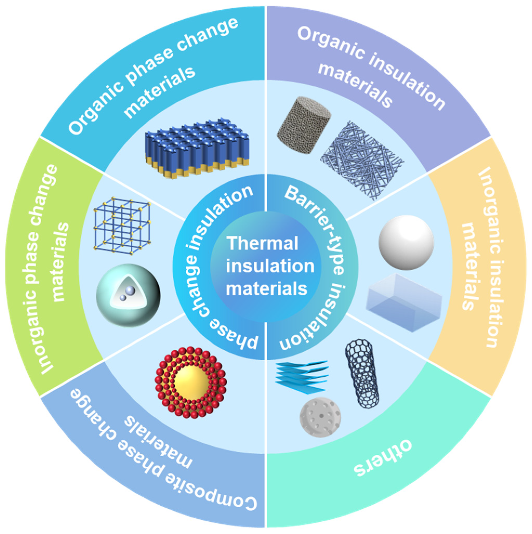 Recent Development of Thermal Insulating Materials for Li-Ion 