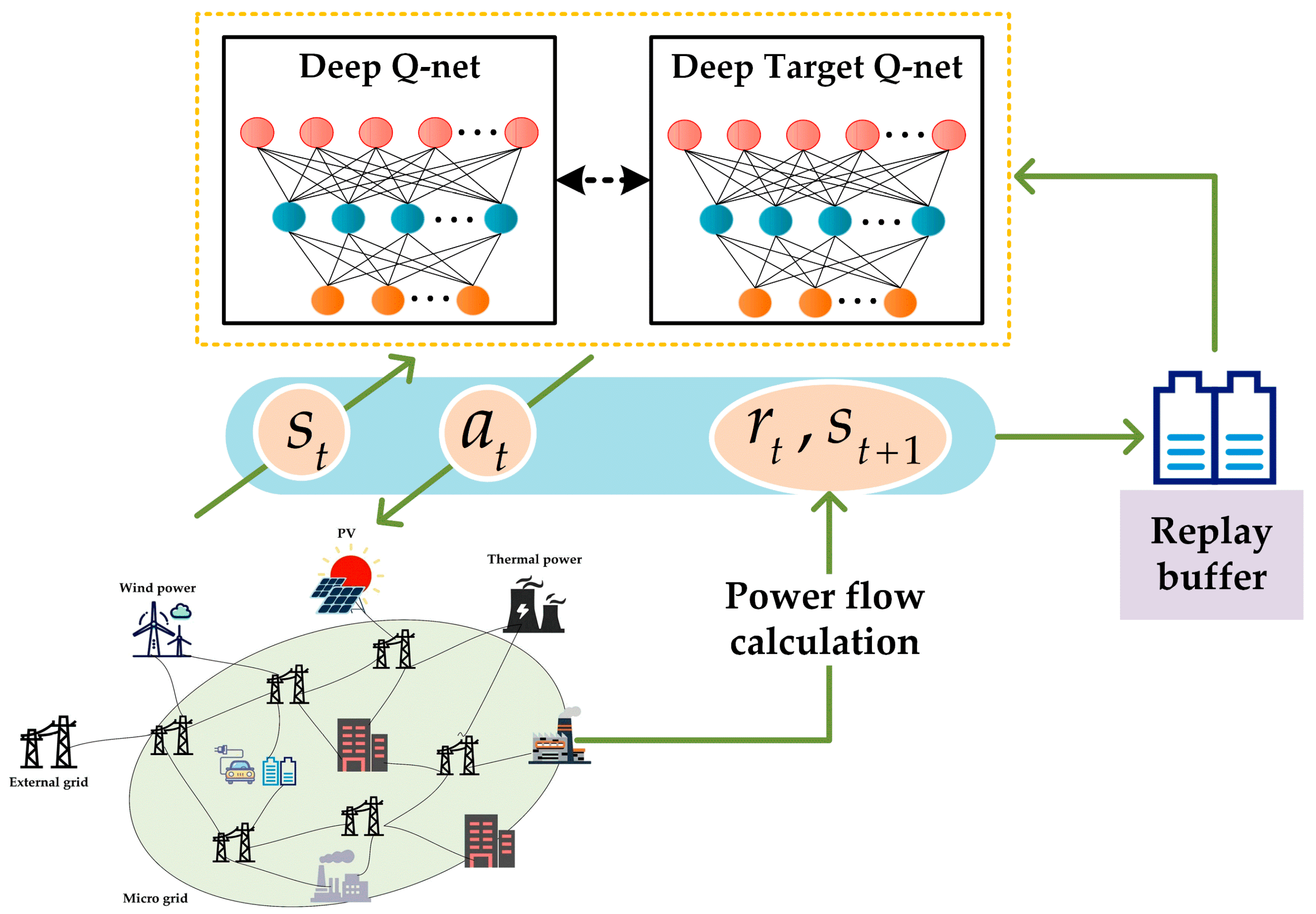 A Deep Reinforcement Learning Optimization Method Considering Network ...