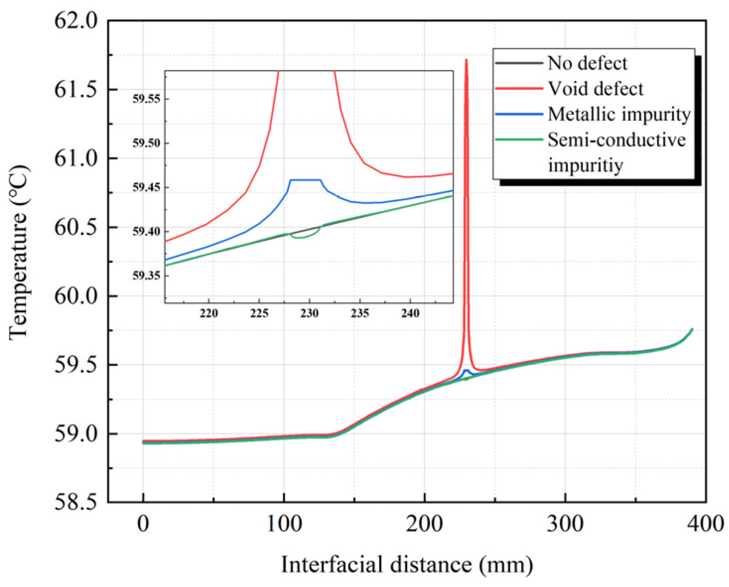 Effect of Interface Defects on the Electric–Thermal–Stress Coupling ...