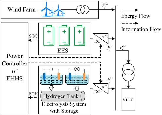 Enhancing Wind Power Stability with Electric Hydrogen Hybrid Storage Systems