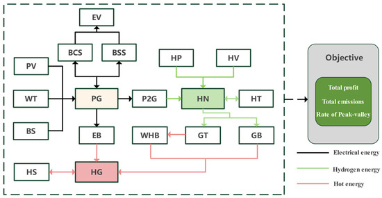 Capacity Optimization Allocation of Multi-Energy-Coupled