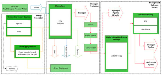 Integrating Renewable Energy and Hydrogen: A Case Study in Austria