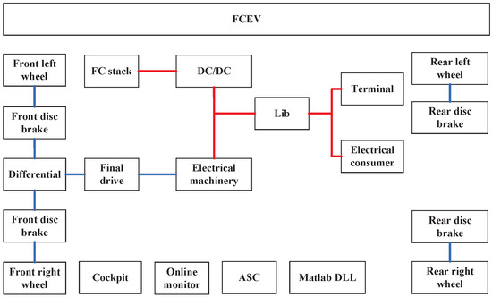 Durability Oriented Fuel Cell Electric Vehicle Energy Management ...