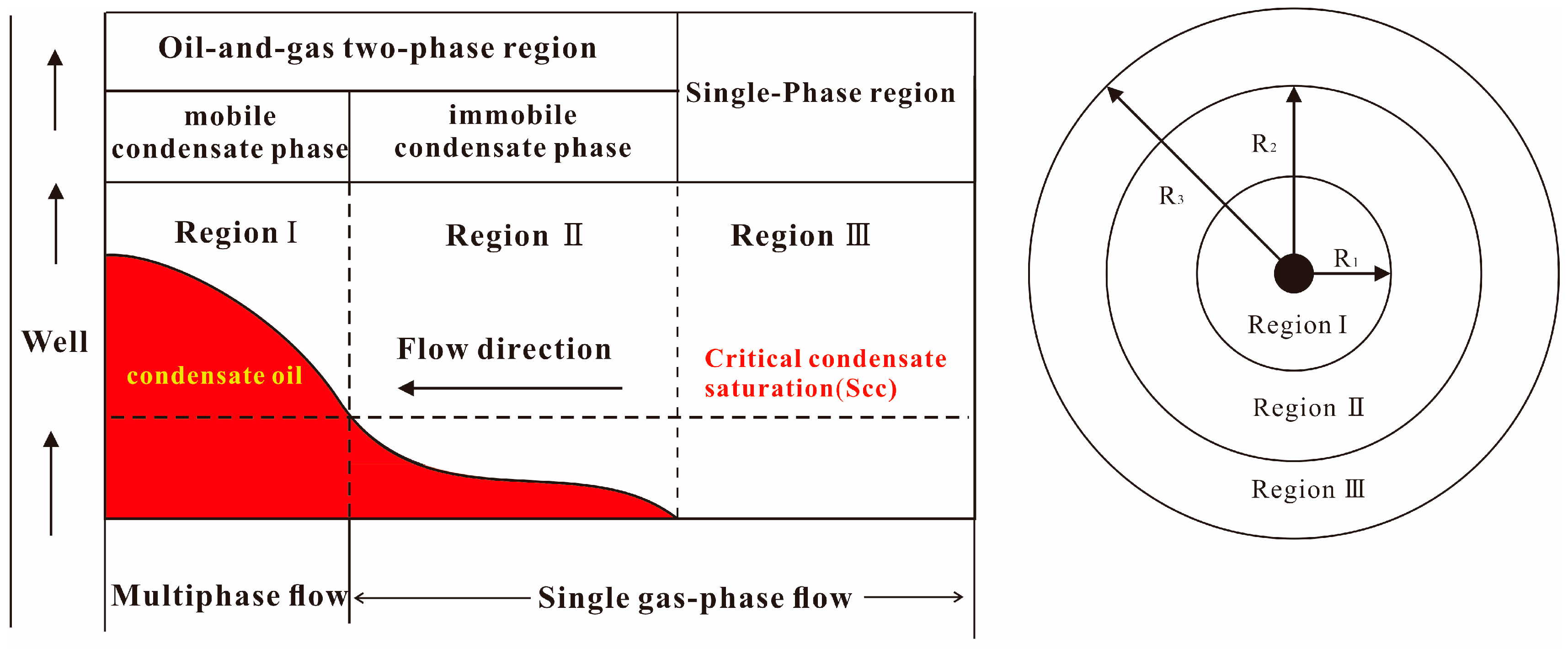 The Impact of Condensate Oil Content on Reservoir Performance in ...