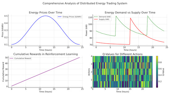 Enhancing Distributed Energy Markets in Smart Grids Through Game Theory ...
