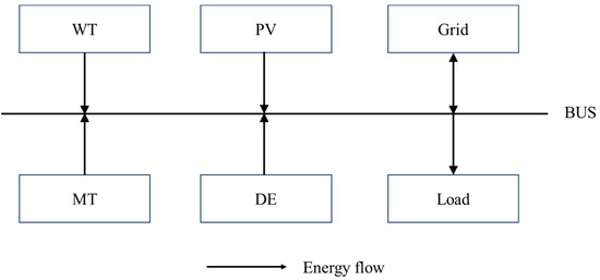 Multi-Objective Optimal Scheduling for Microgrids—Improved Goose Algorithm