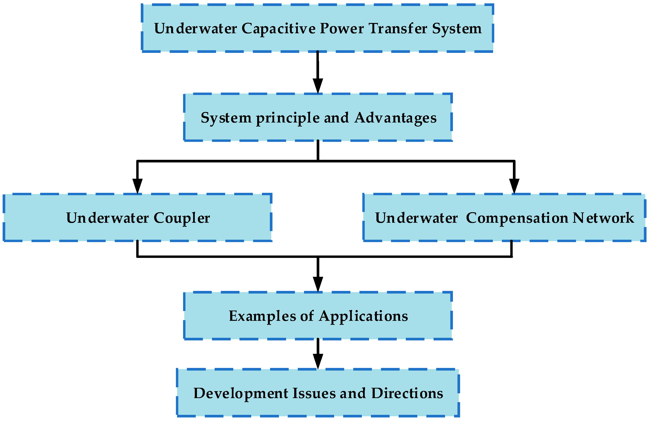 Review On Development And Research Of Underwater Capacitive Power Transfer