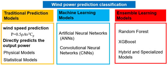 mdpi.com - A Comprehensive Review of Wind Power Prediction Based on Machine Learning: Models, Applications, and Challenges