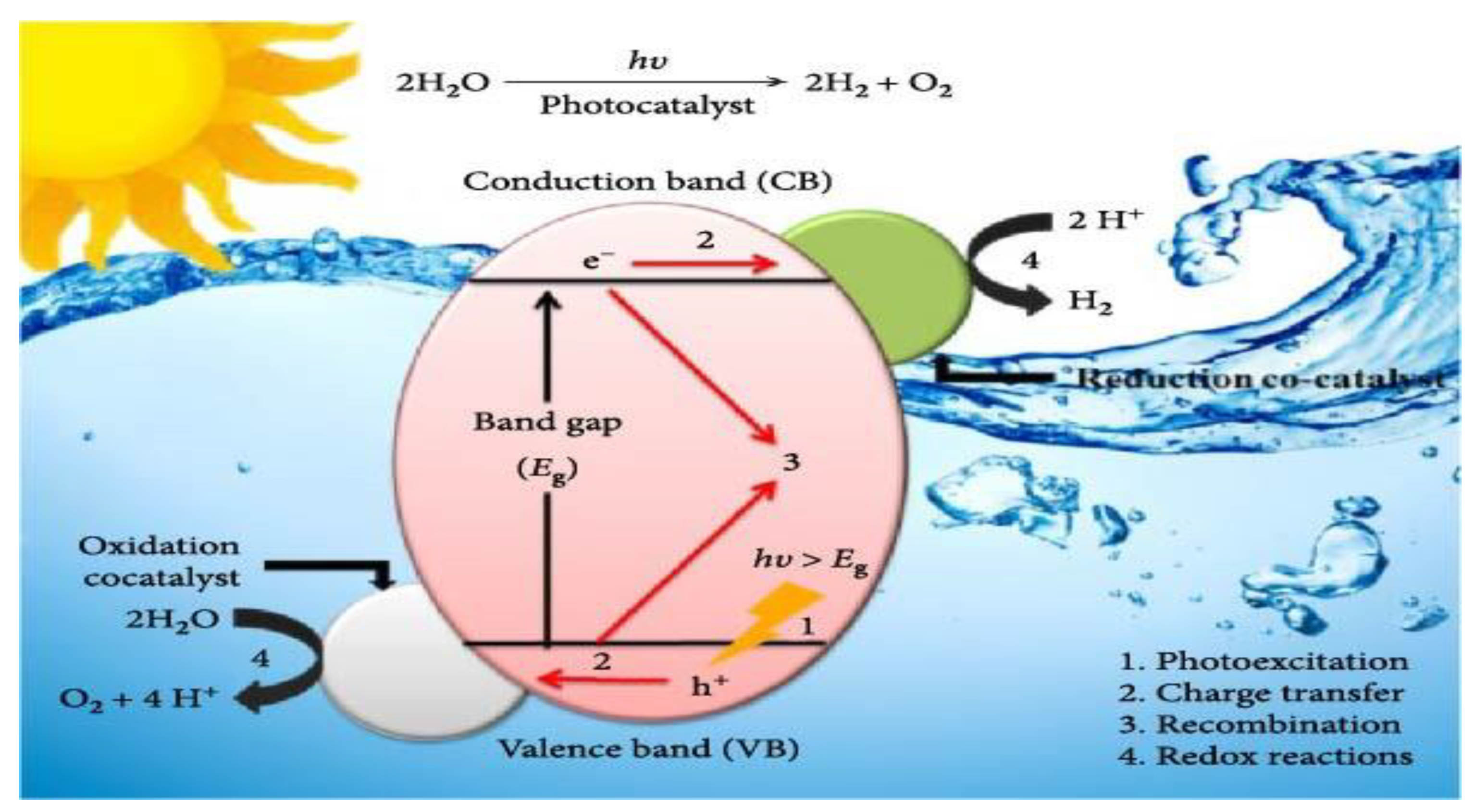 Development in Photoelectrochemical Water Splitting Using