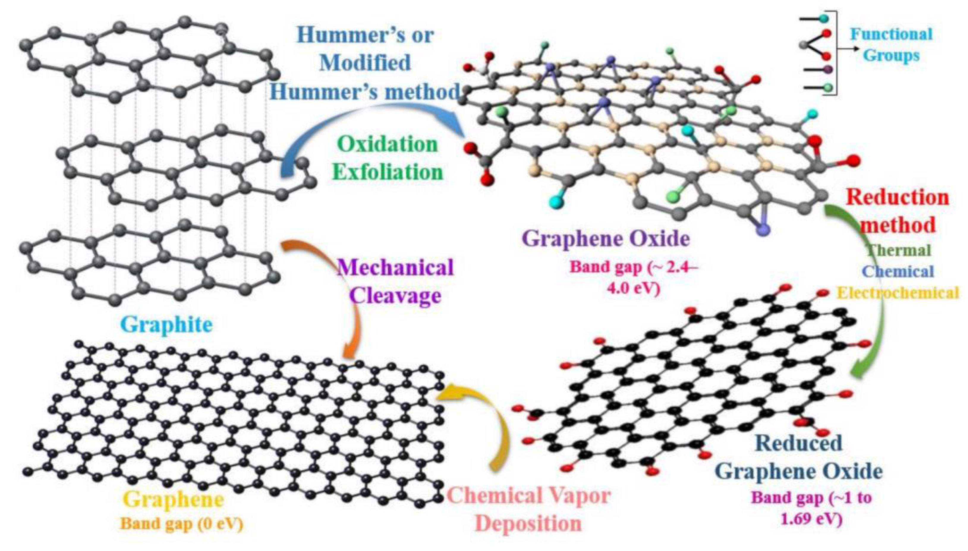 Development in Photoelectrochemical Water Splitting Using