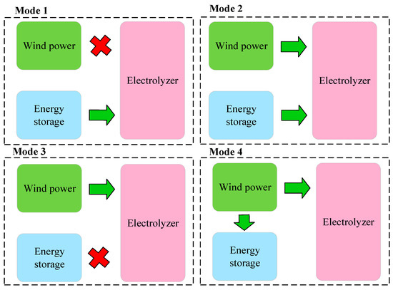 A Coordinated Control Strategy for a Coupled Wind Power and