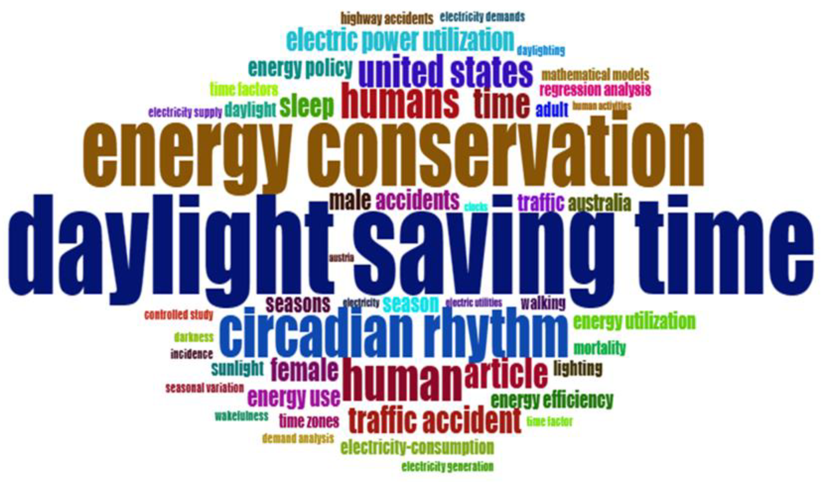 The Impact of Daylight Saving Time on the Energy Efficiency of