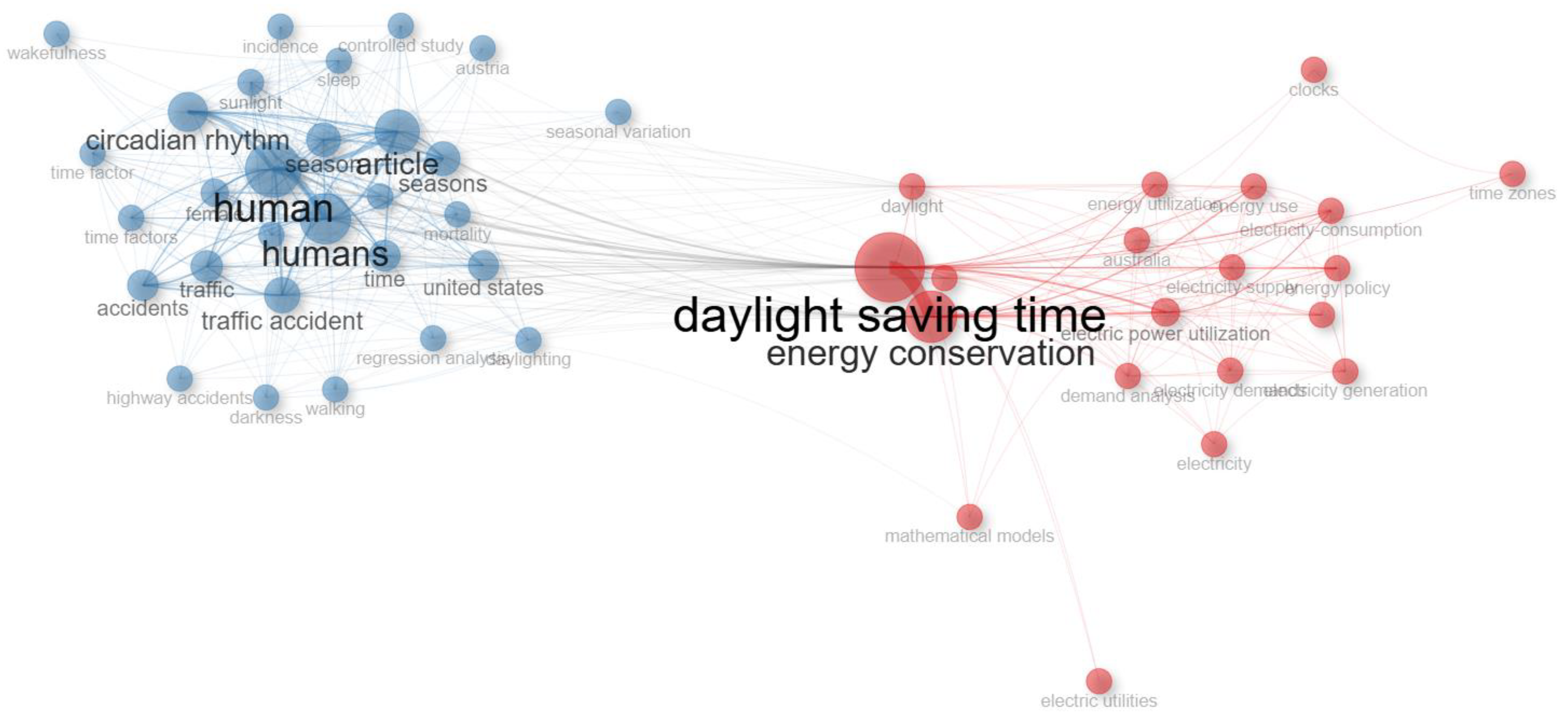 The Impact of Daylight Saving Time on the Energy Efficiency of