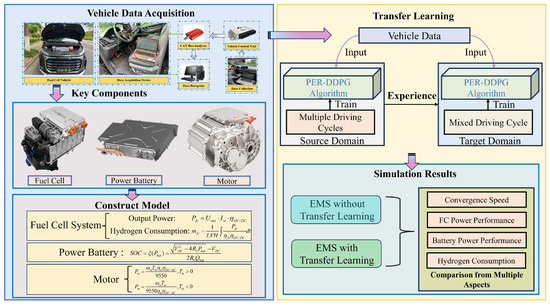 Energy Management Strategy for Fuel Cell Vehicles Based on Deep ...