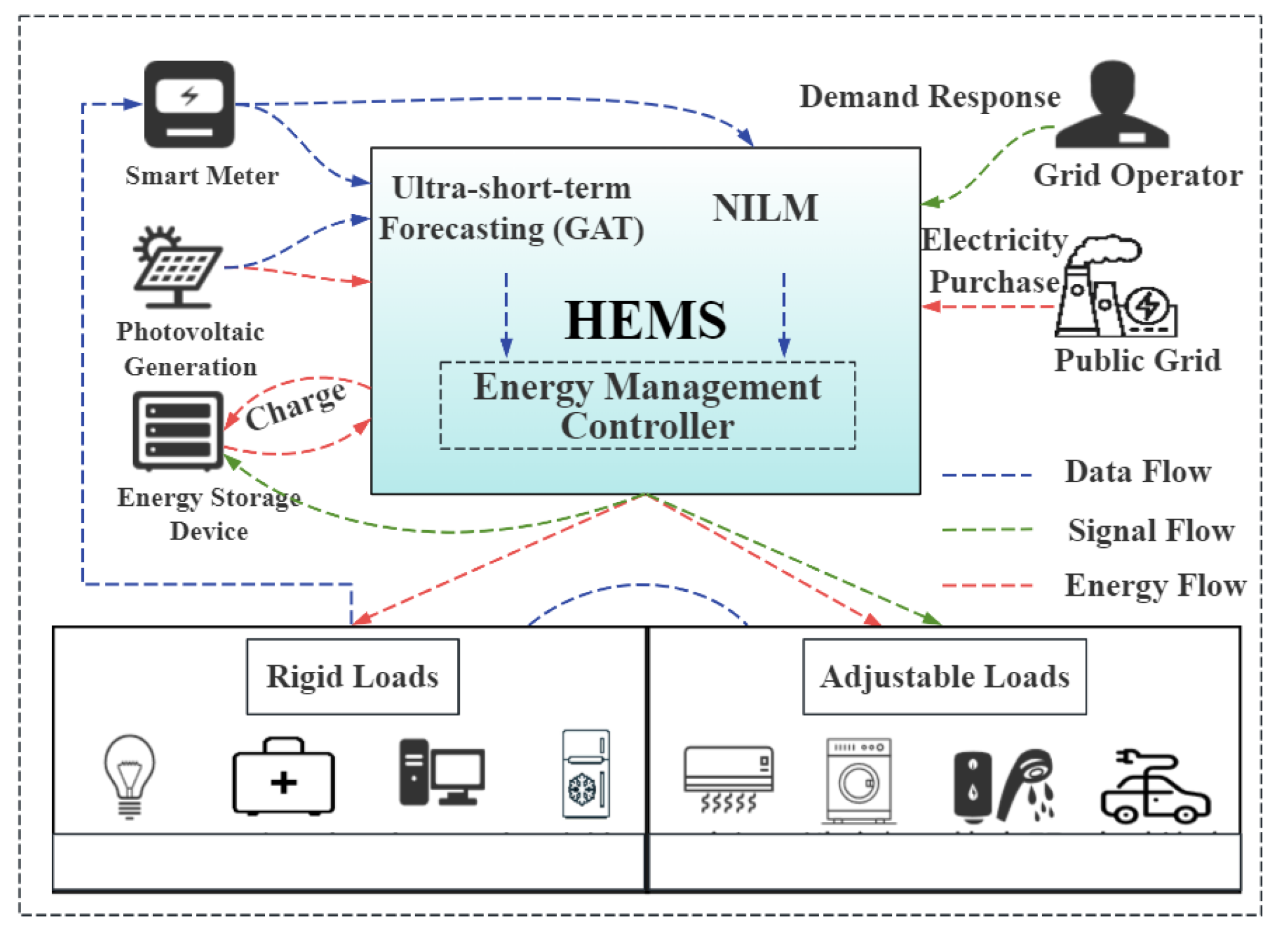 Ultra-Short-Term Forecasting-Based Optimization for