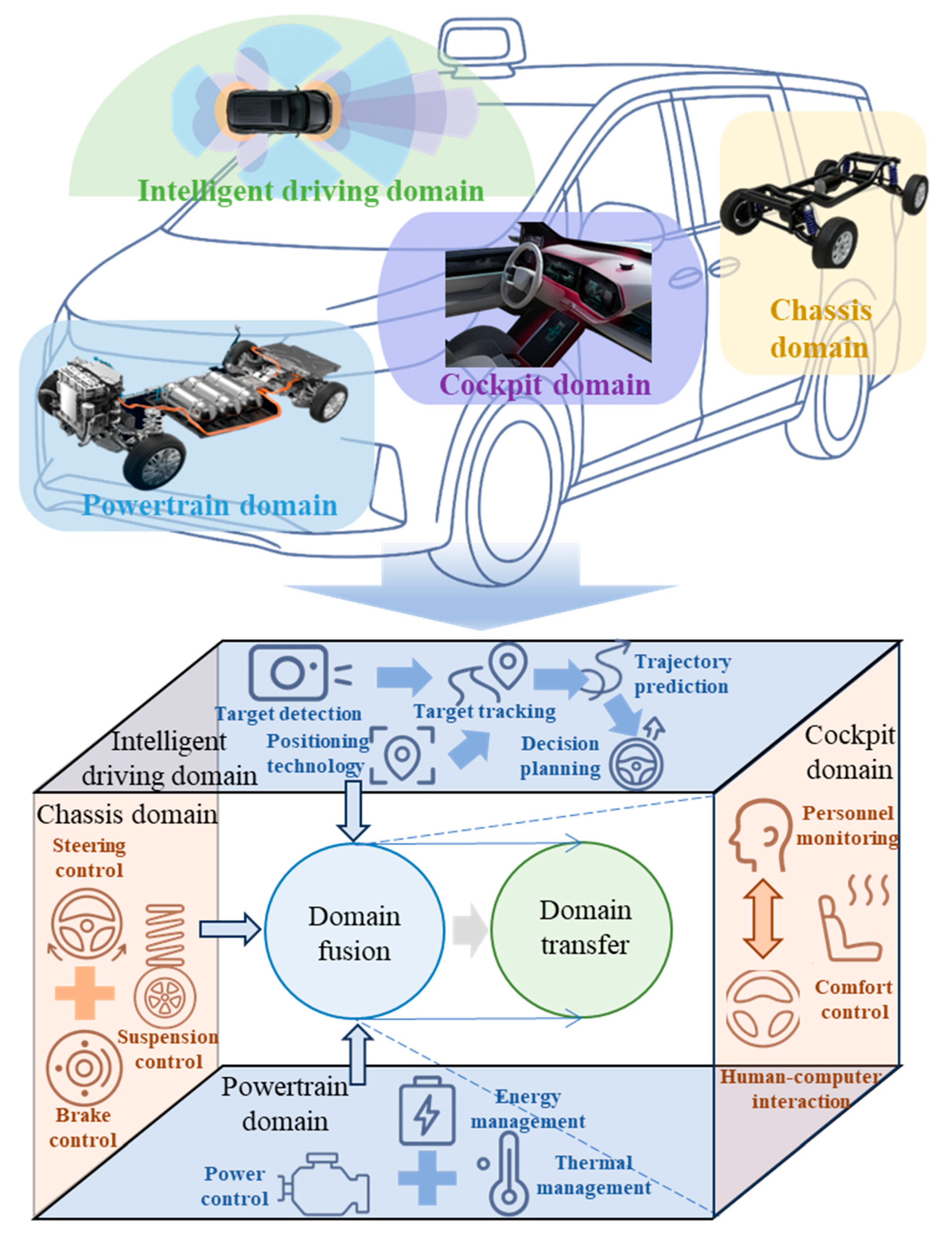 Research Progress in Multi-Domain and Cross-Domain AI