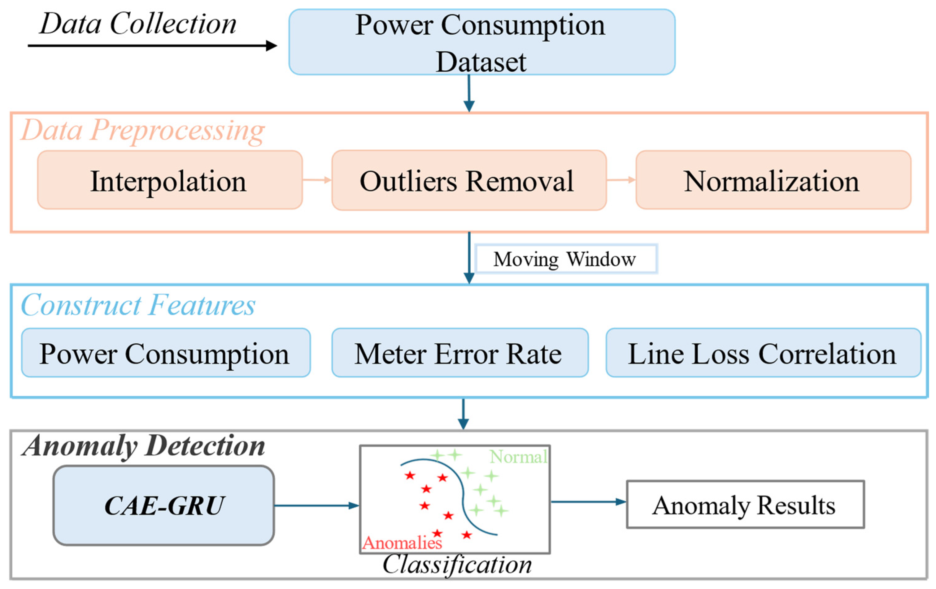 Power Consumption Anomaly Detection of Smart Grid Based on CAE-GRU