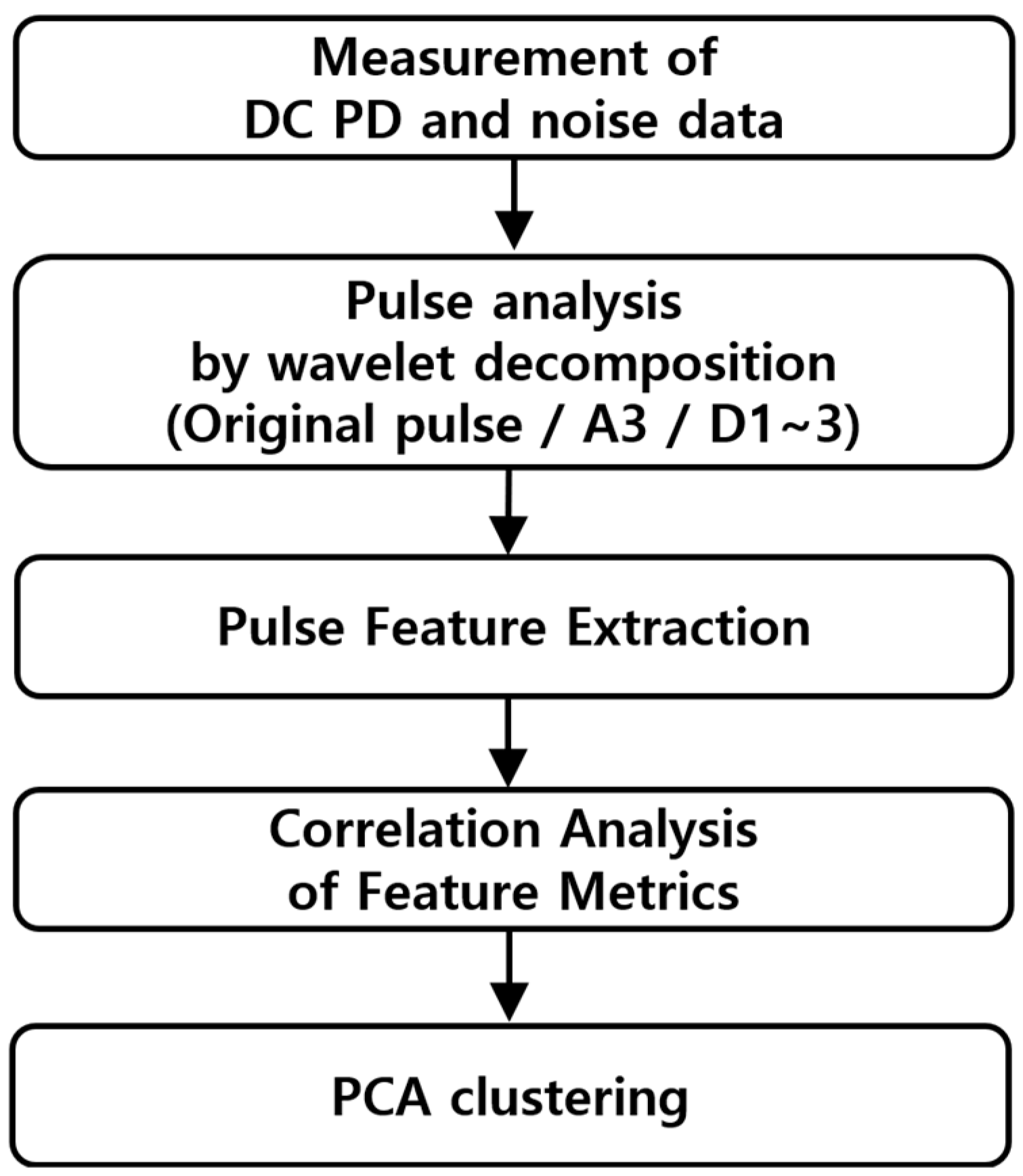 Enhanced Clustering of DC Partial Discharge Pulses Using Multi-Level ...