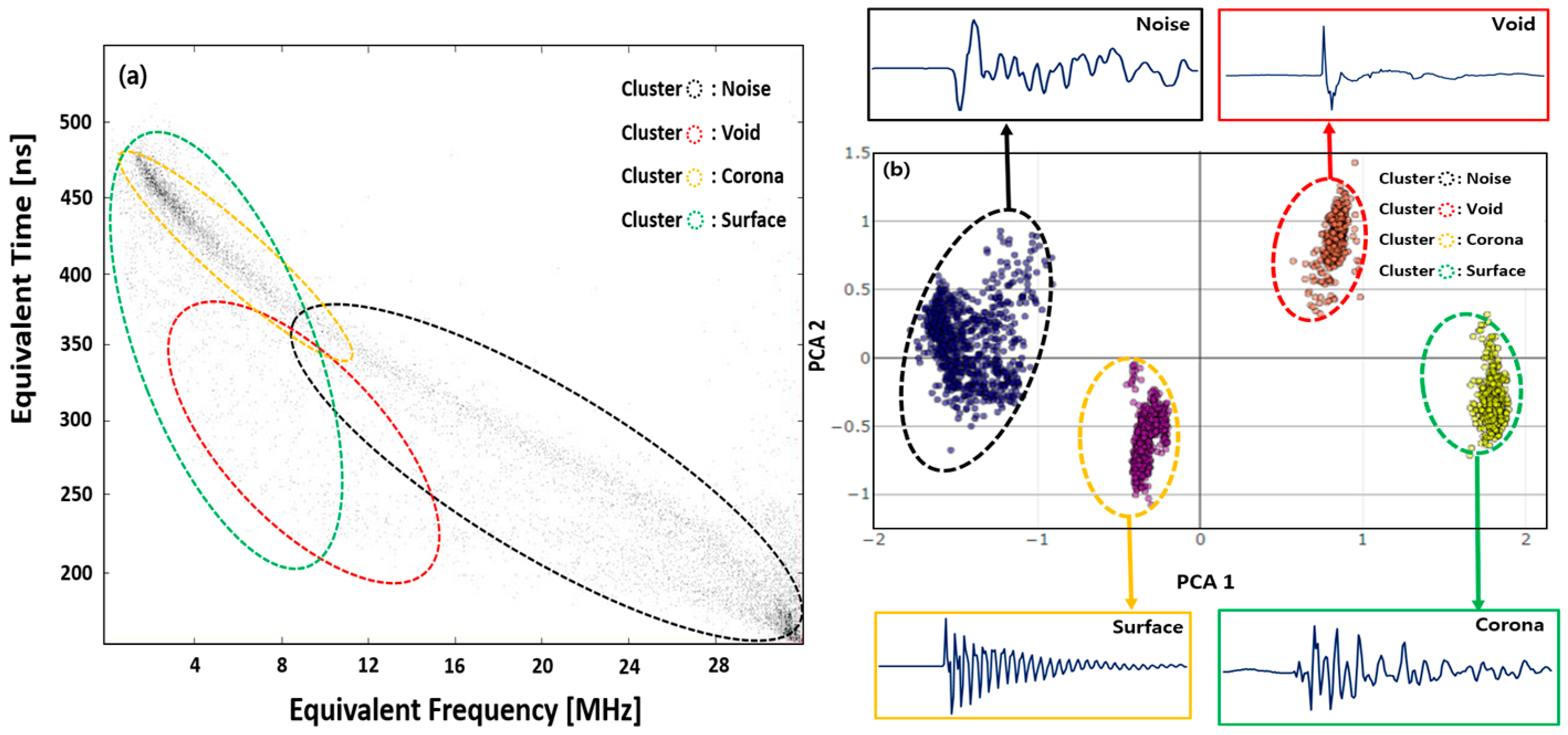 Enhanced Clustering of DC Partial Discharge Pulses Using Multi-Level ...