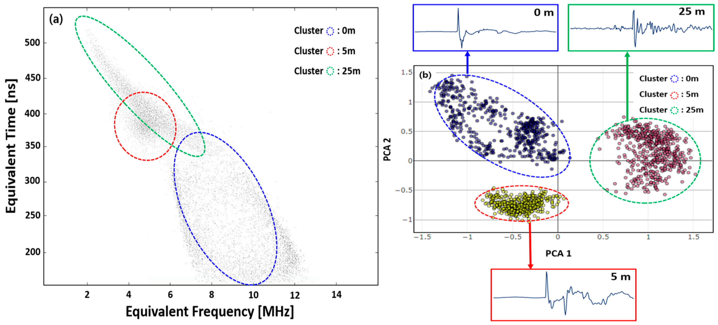 Enhanced Clustering of DC Partial Discharge Pulses Using Multi-Level ...