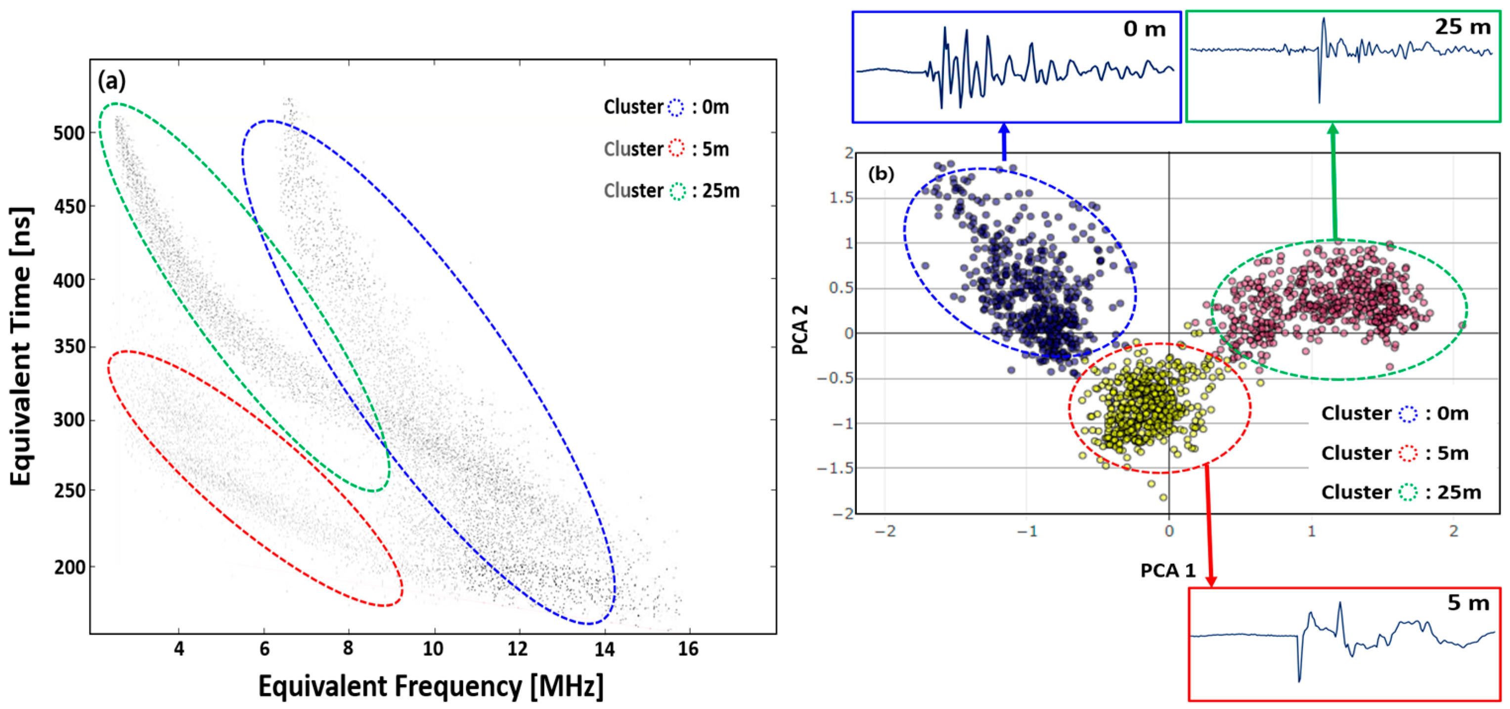 Enhanced Clustering of DC Partial Discharge Pulses Using Multi-Level ...