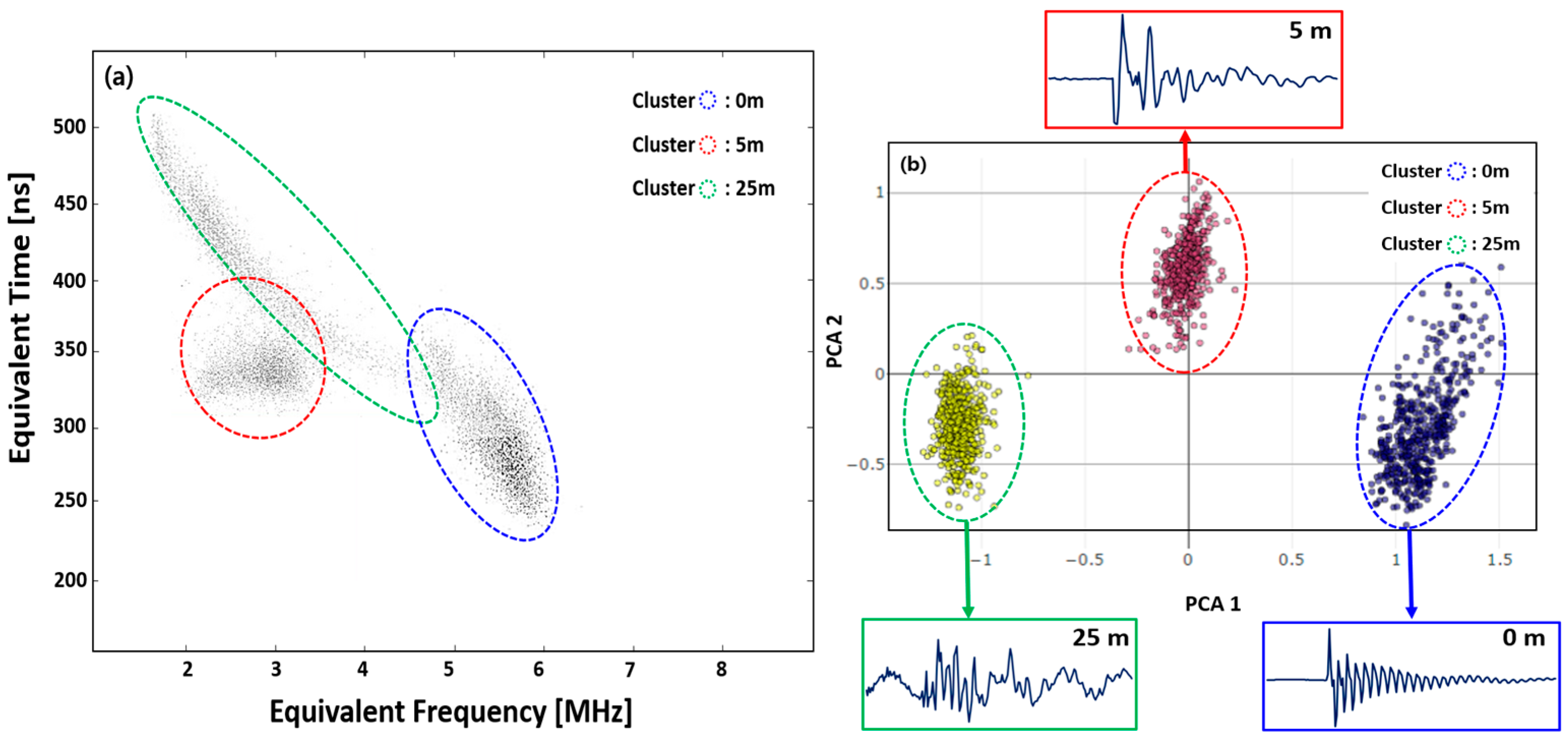 Enhanced Clustering of DC Partial Discharge Pulses Using Multi-Level ...