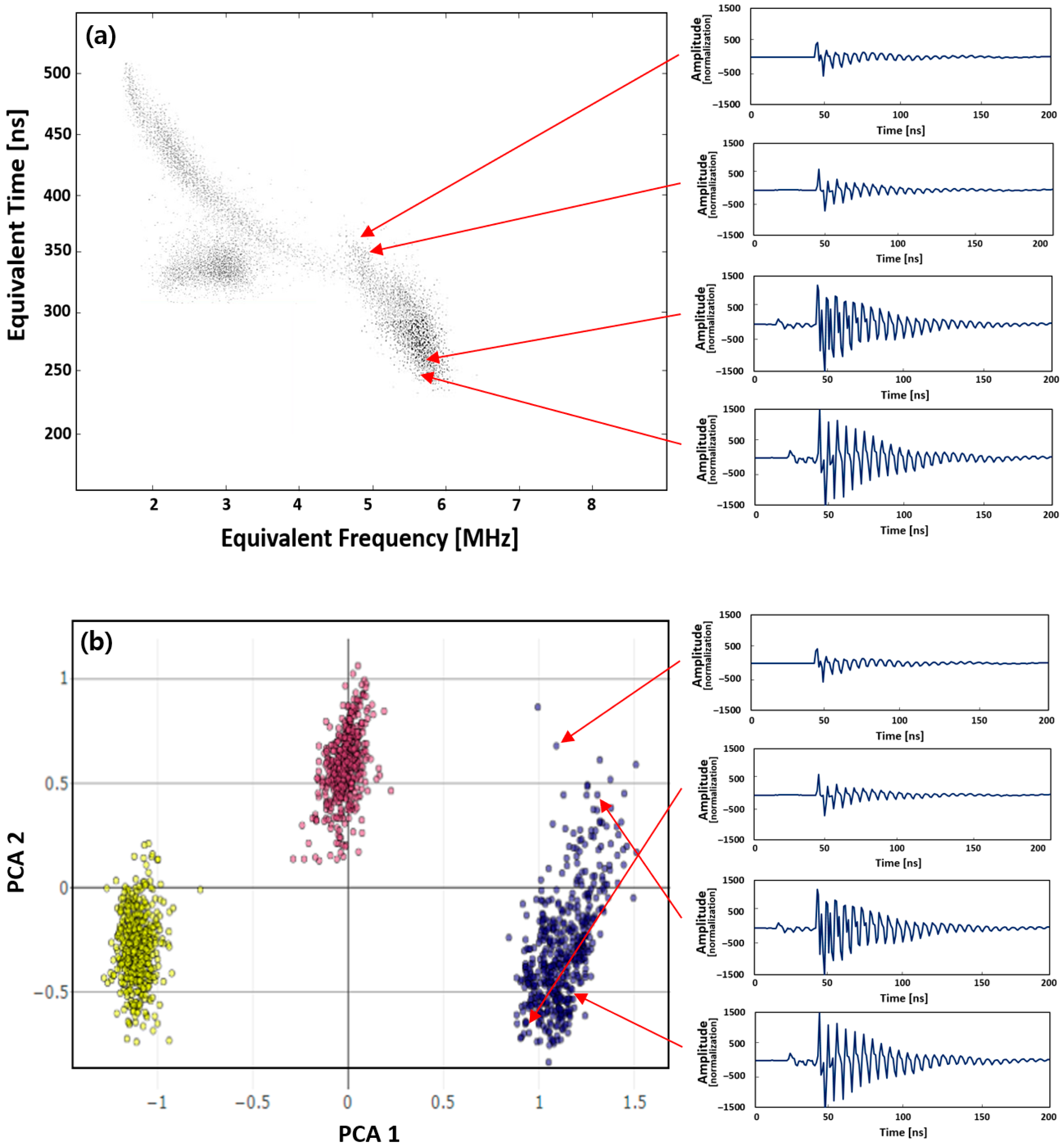 Enhanced Clustering of DC Partial Discharge Pulses Using Multi-Level ...