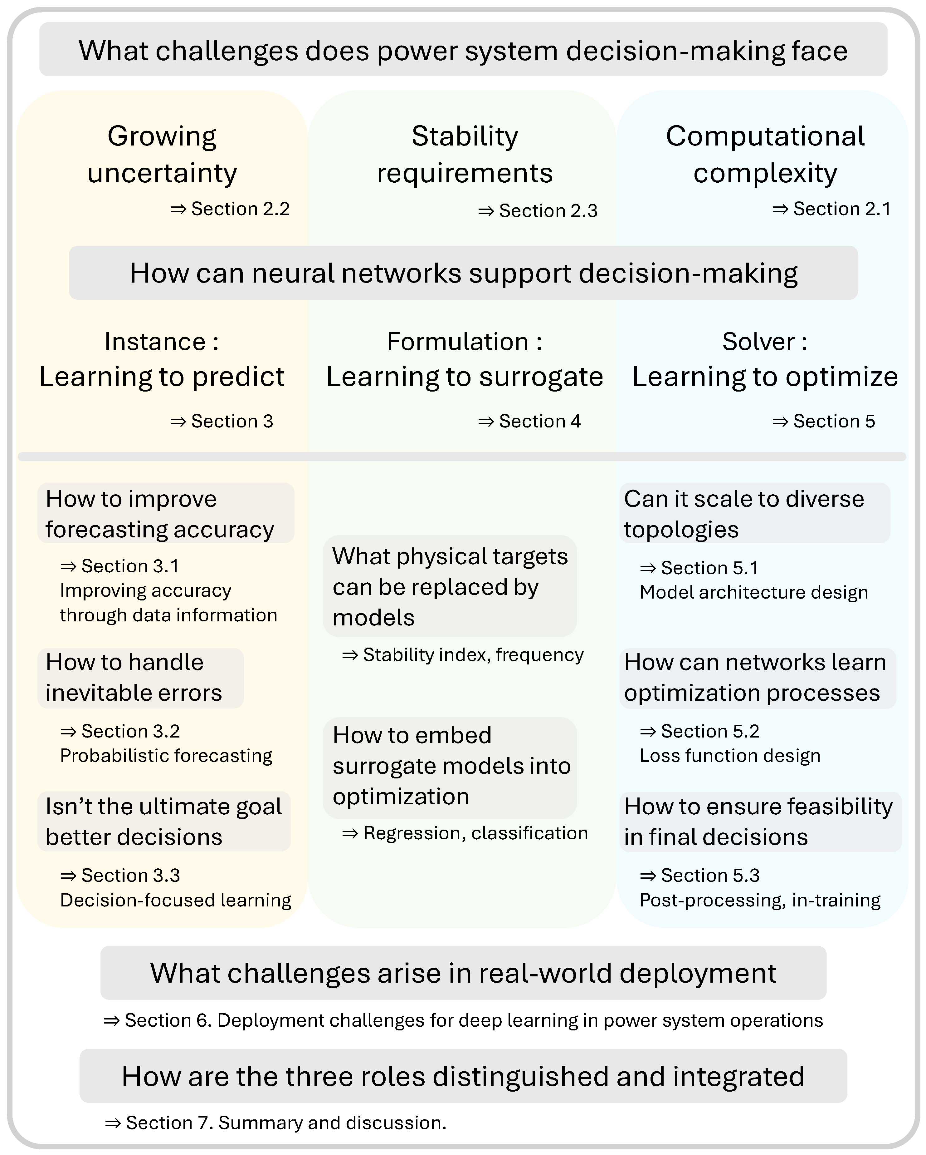 Power System Decision Making in the Age of Deep Learning: A ...
