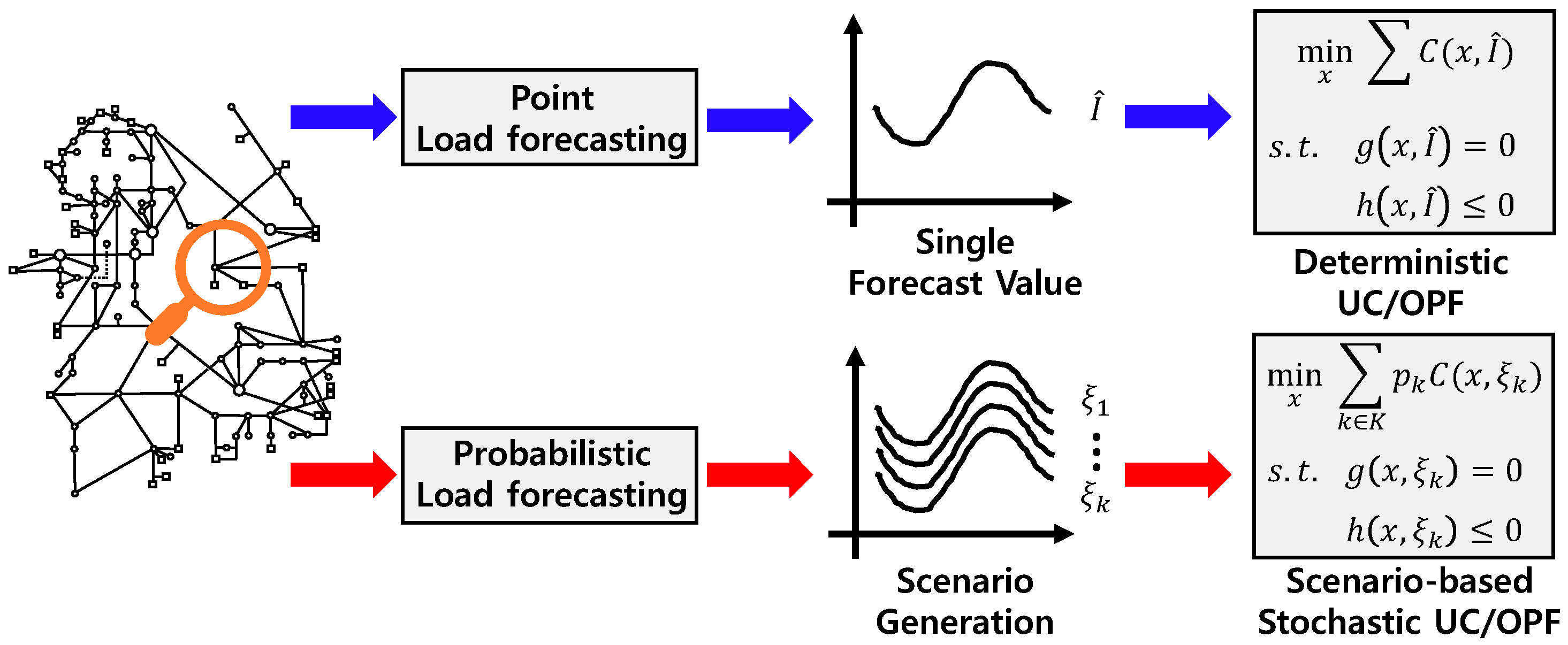 Power System Decision Making in the Age of Deep Learning: A ...