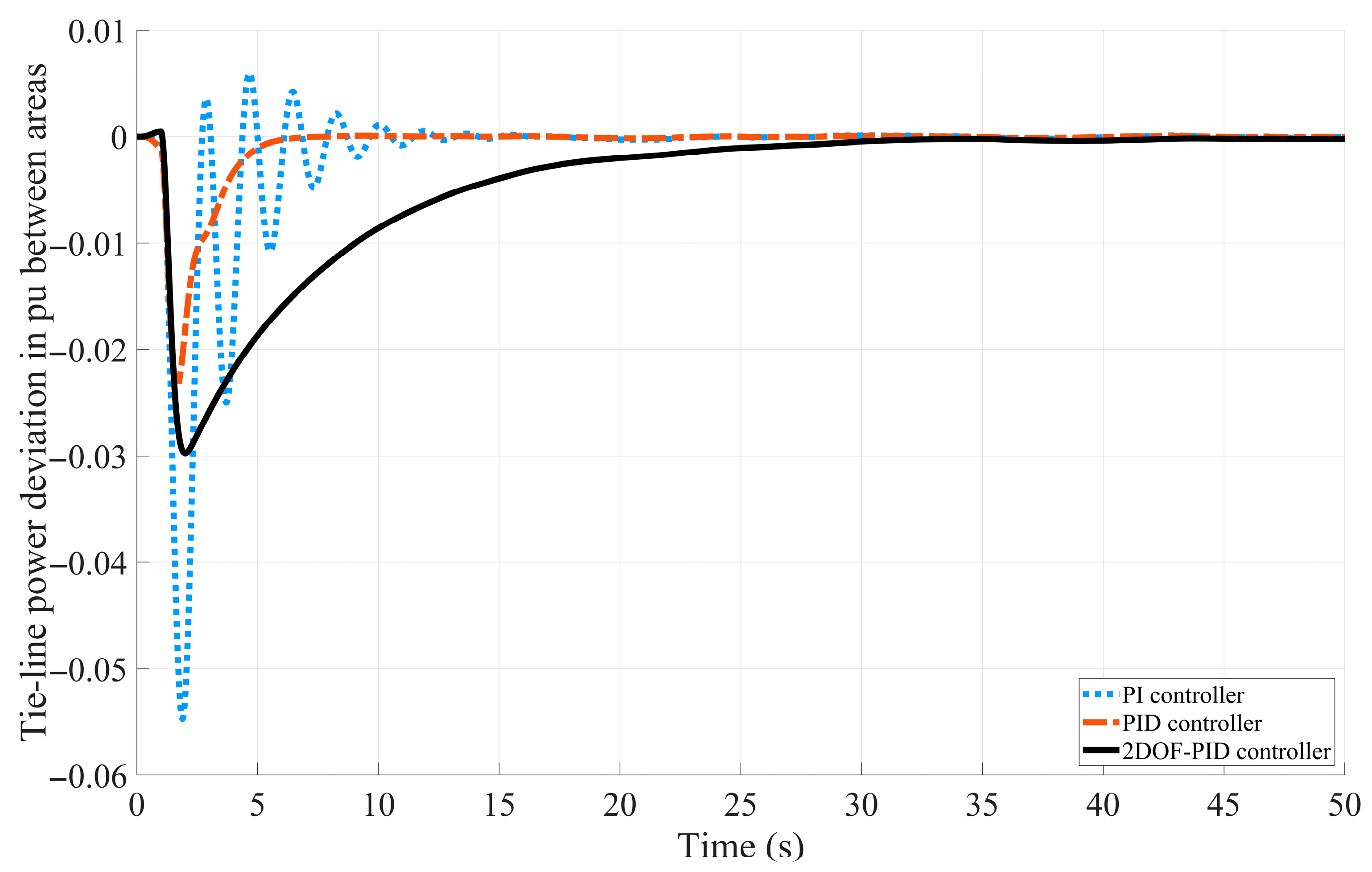 Design of Two-Degree-of-Freedom PID Controllers Optimized by Bee ...