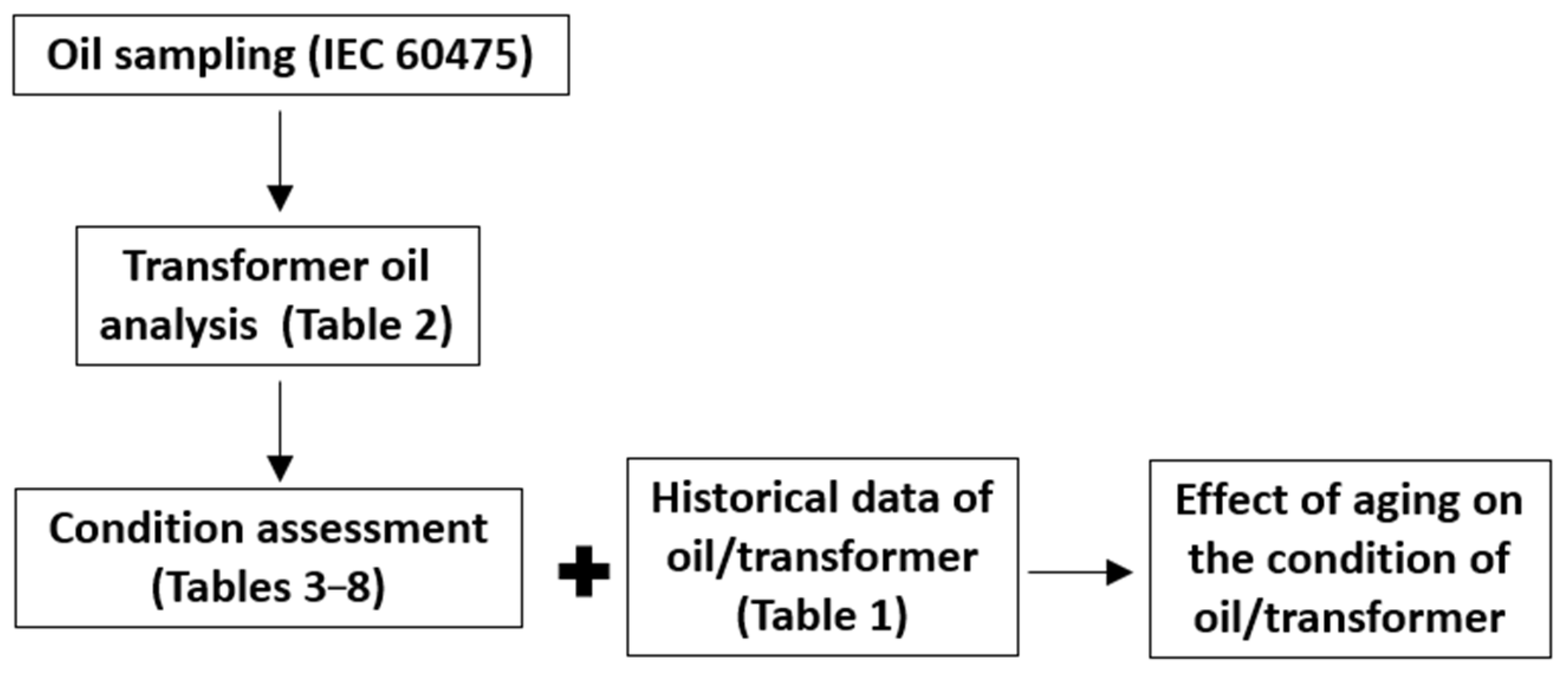 Effects of Aging on Condition of In-Service Transformer Oil: The Study ...
