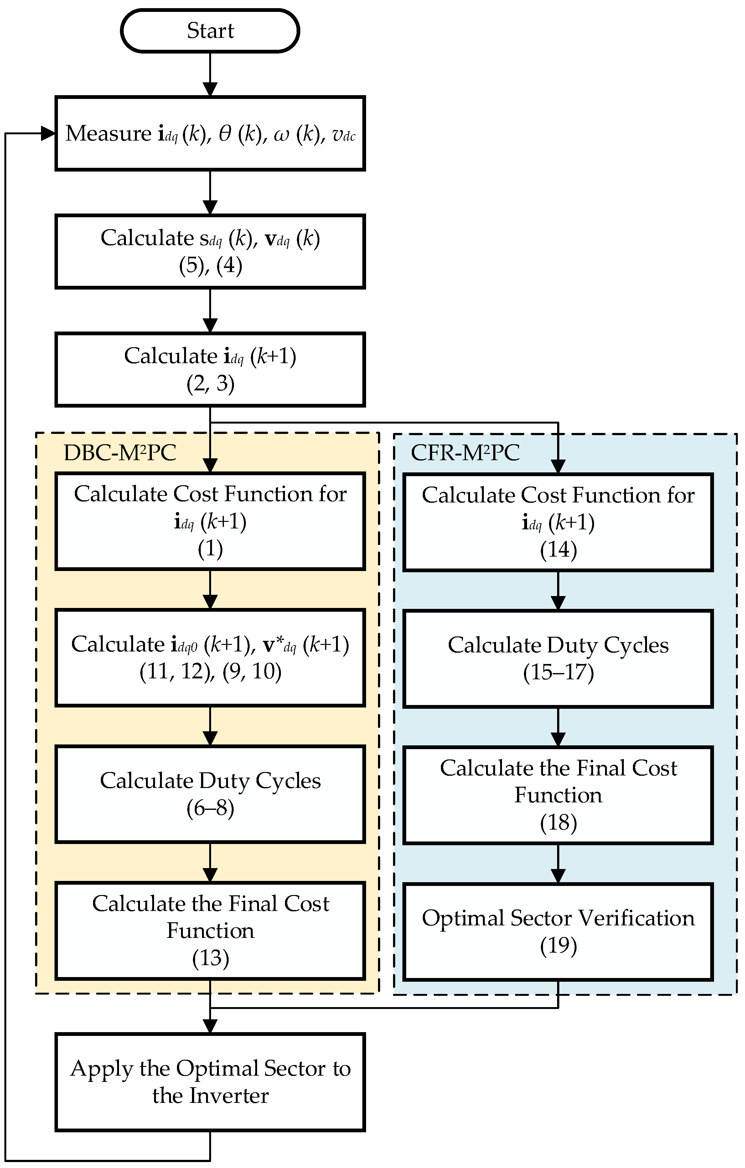 Modulated Model Predictive Control Strategies for Low-Inductance High ...