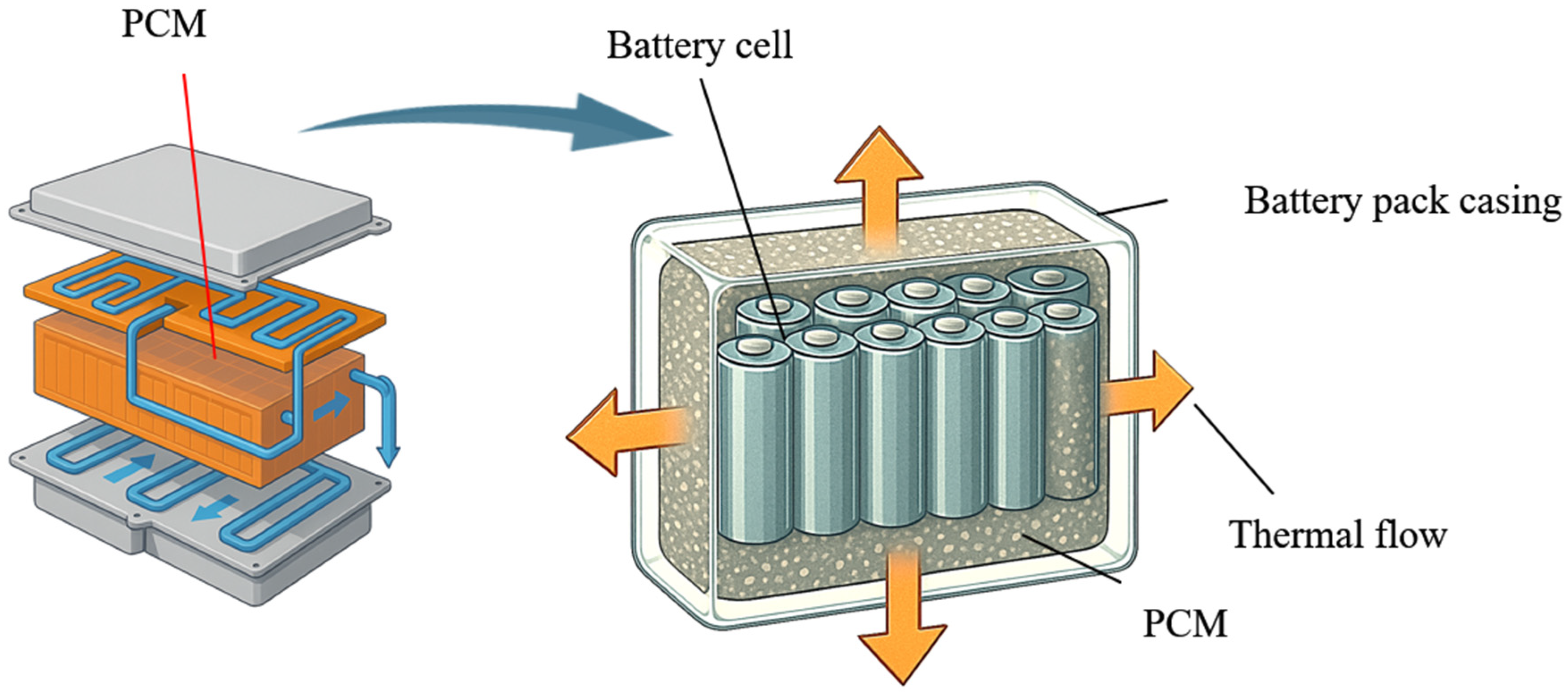 Hybrid PCM–Liquid Cooling System with Optimized Channel Design for ...