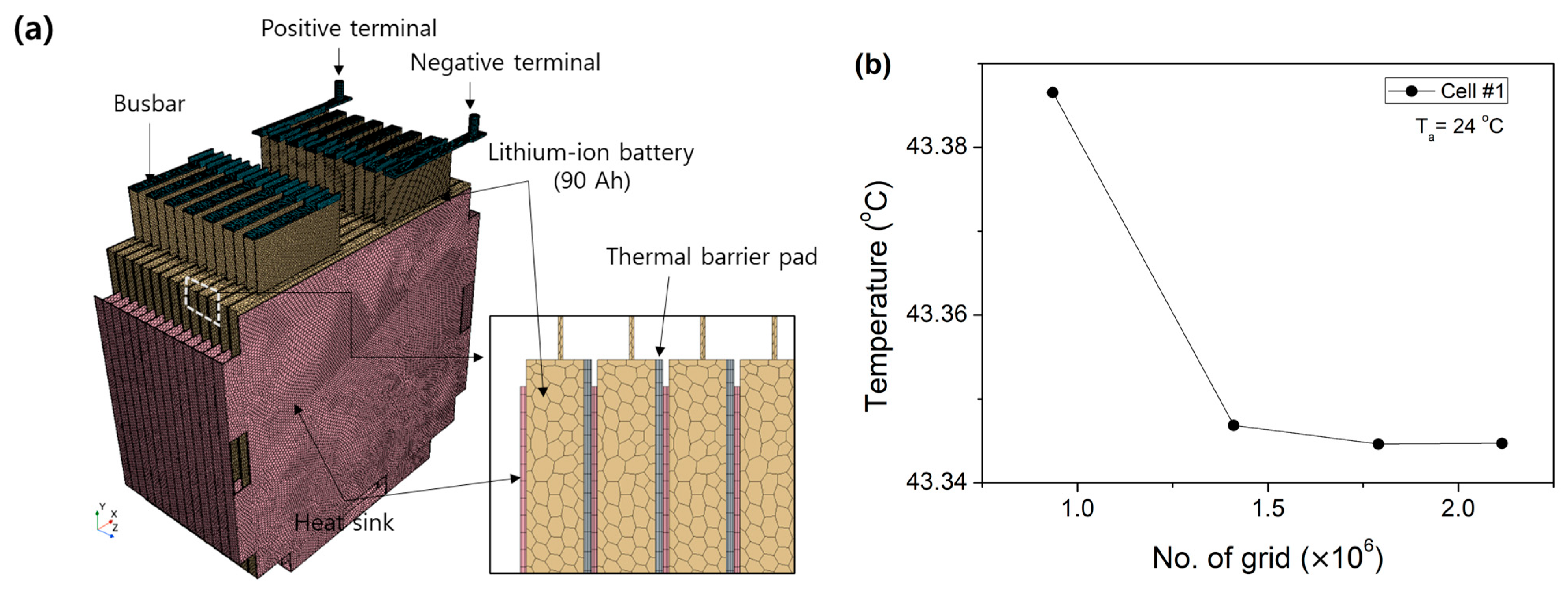 Electro-Thermal Analysis of Lithium-Ion Battery Modules Equipped with ...