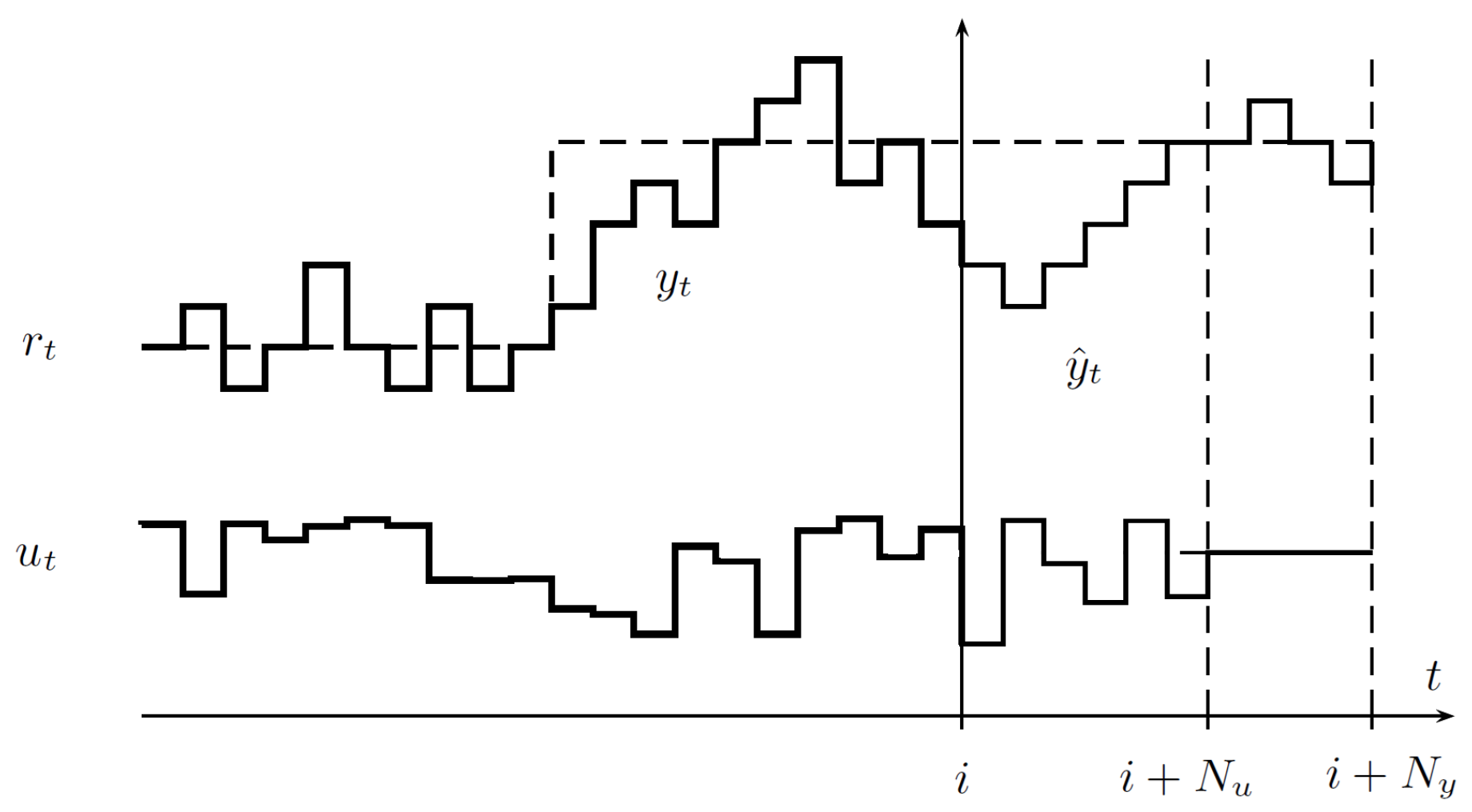 Efficiency of MPC Framework Cast to a Linear Programming Problem for a ...