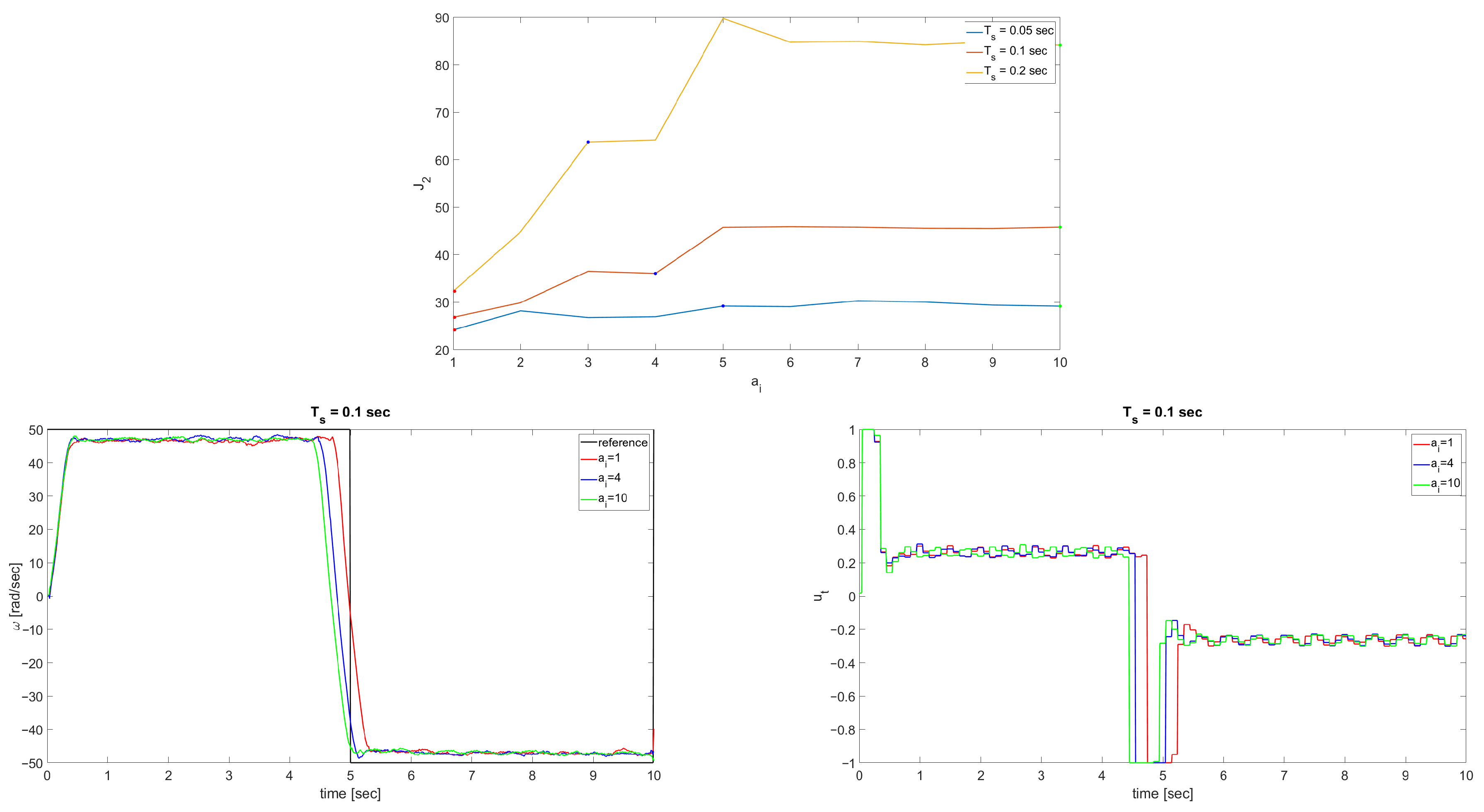 Efficiency of MPC Framework Cast to a Linear Programming Problem for a ...