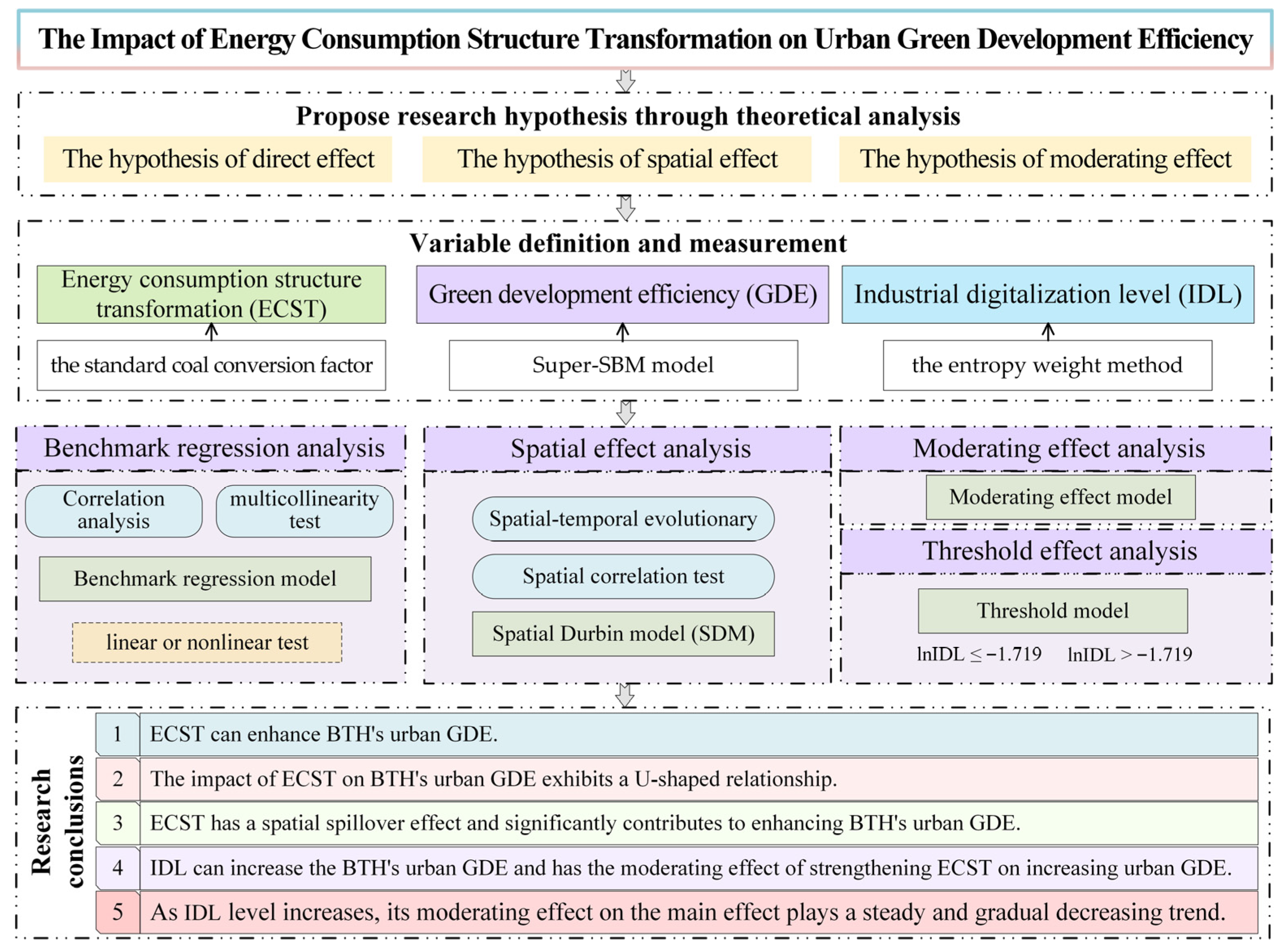 The Impact of Energy Consumption Structure Transformation on Urban ...