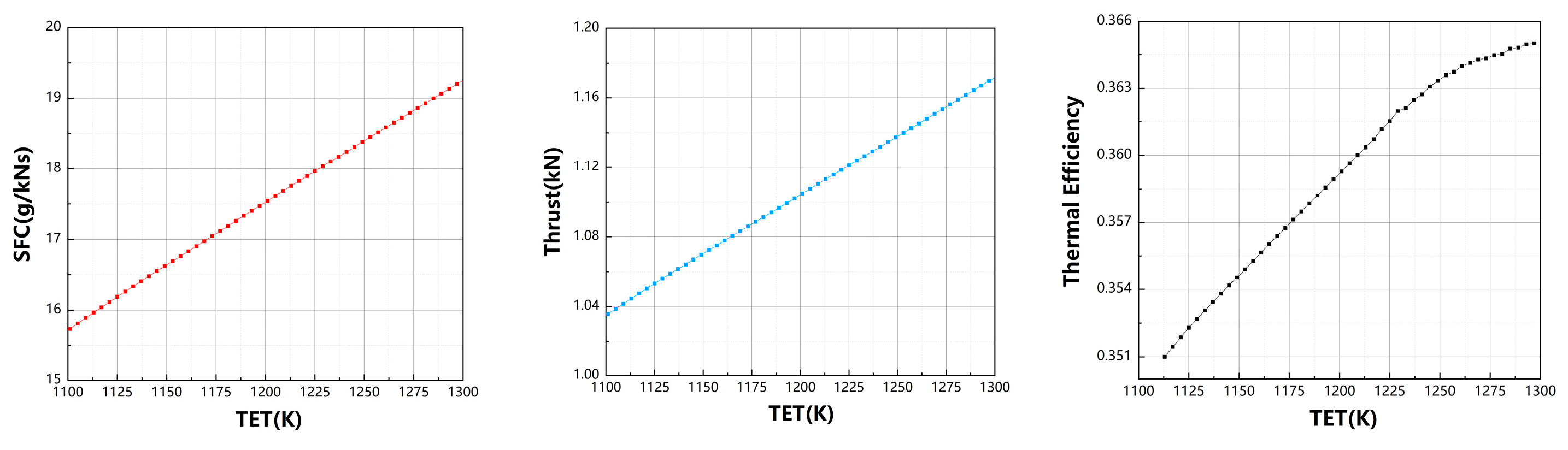 Engine Performance Optimization of Small Turbofan Engines Based on a ...