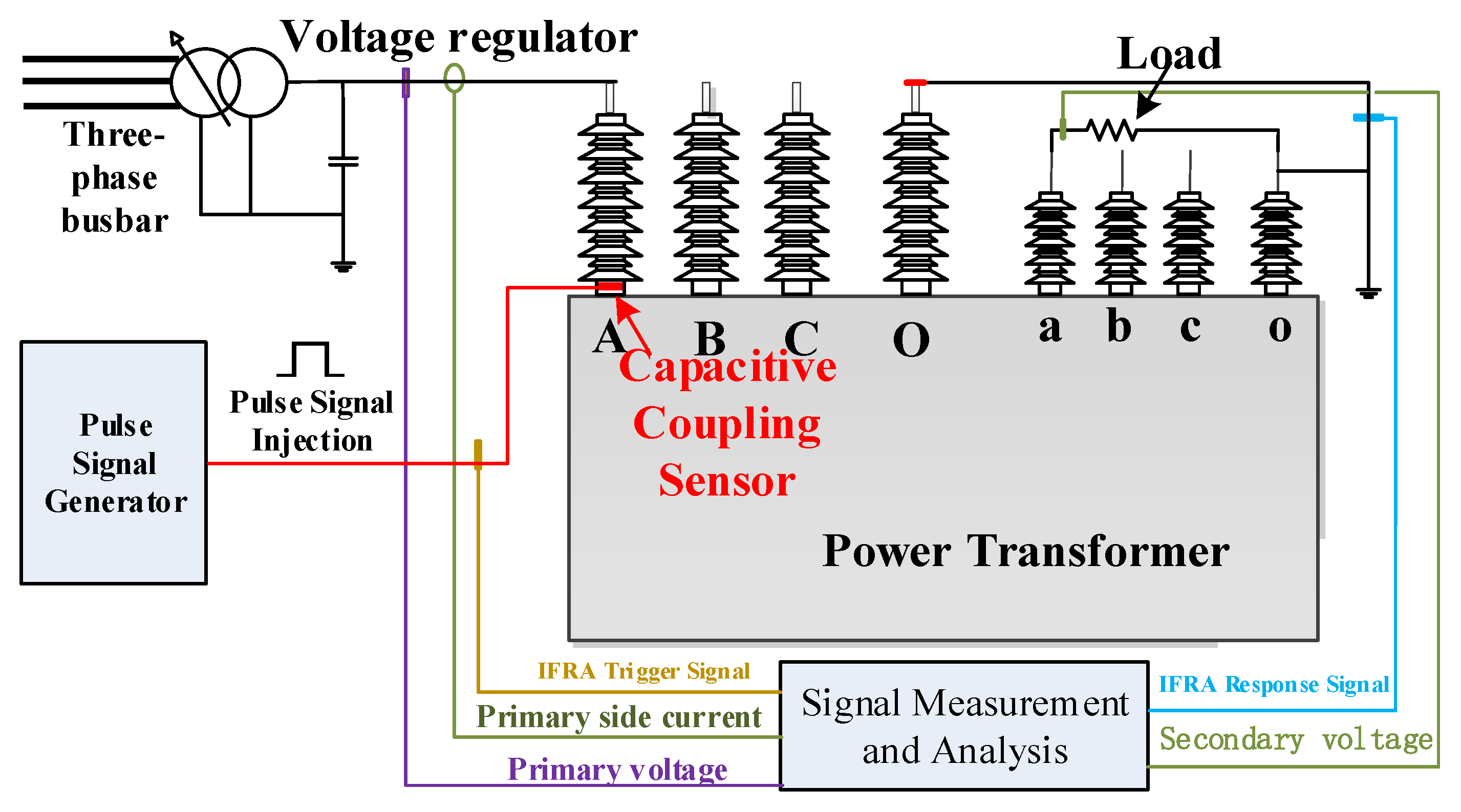 Research on Deformation Fault Diagnosis of Transformer Windings Based ...