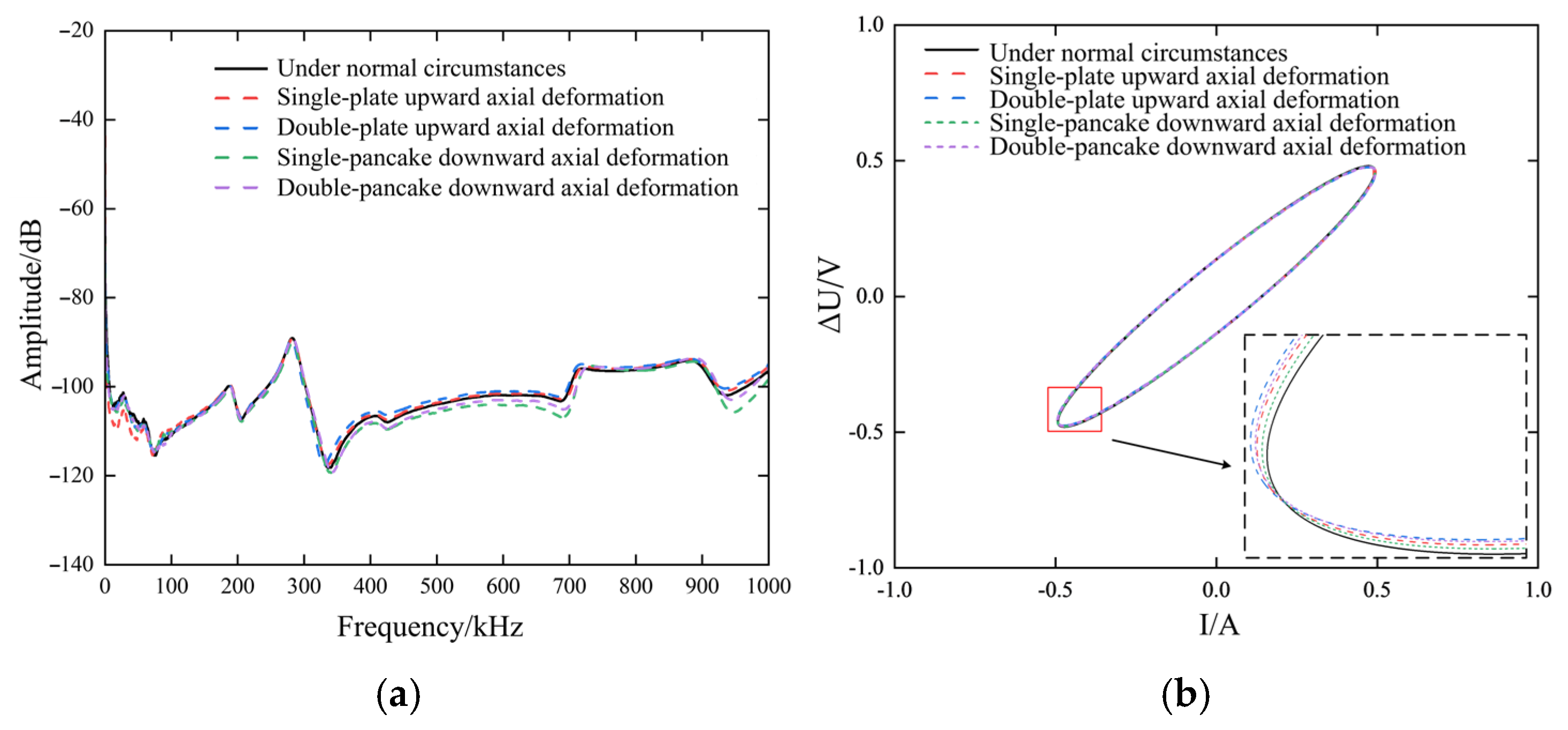 Research on Deformation Fault Diagnosis of Transformer Windings Based ...