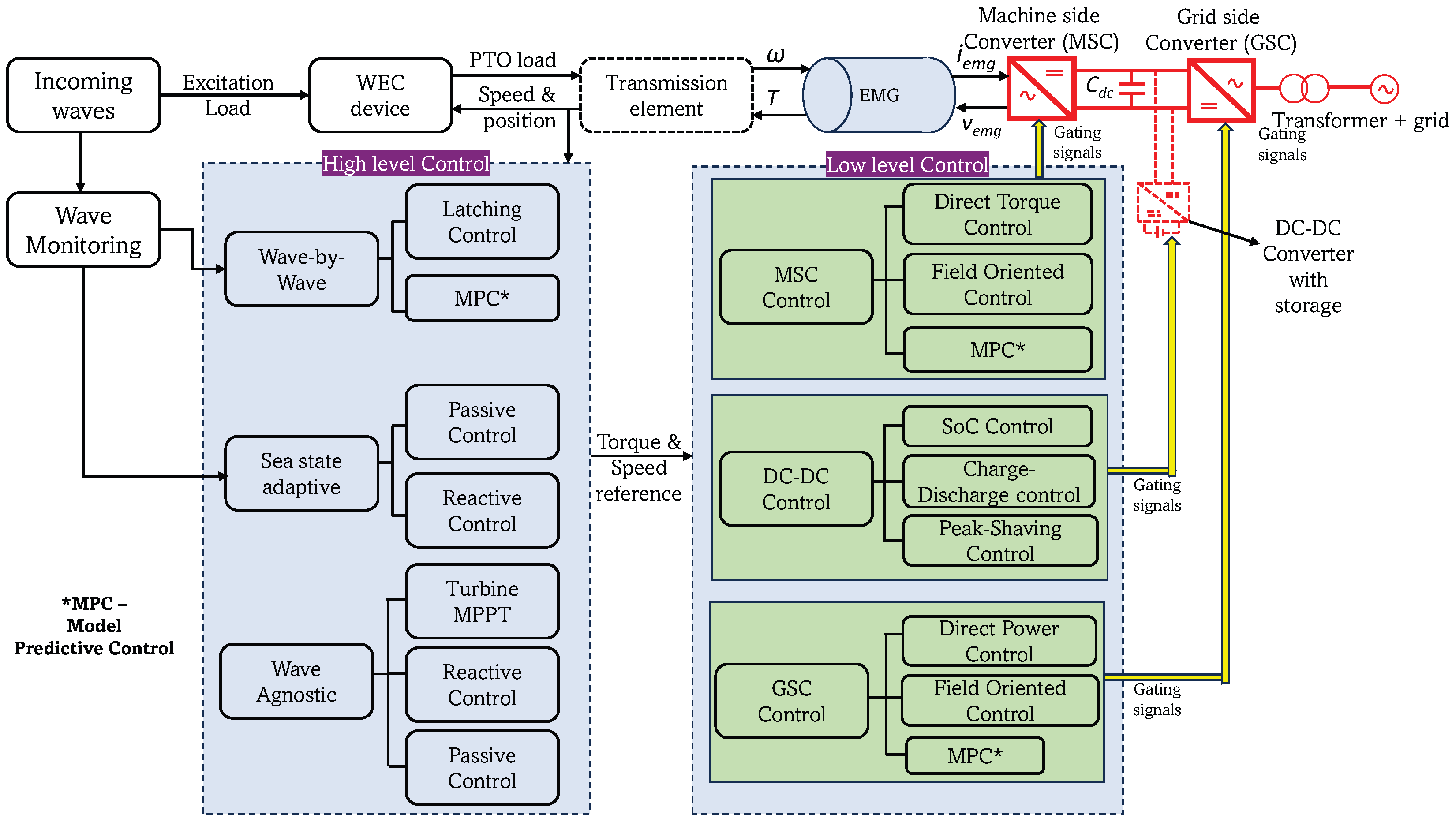 An Overview of Permanent Magnet Generator Architectures and Control for ...