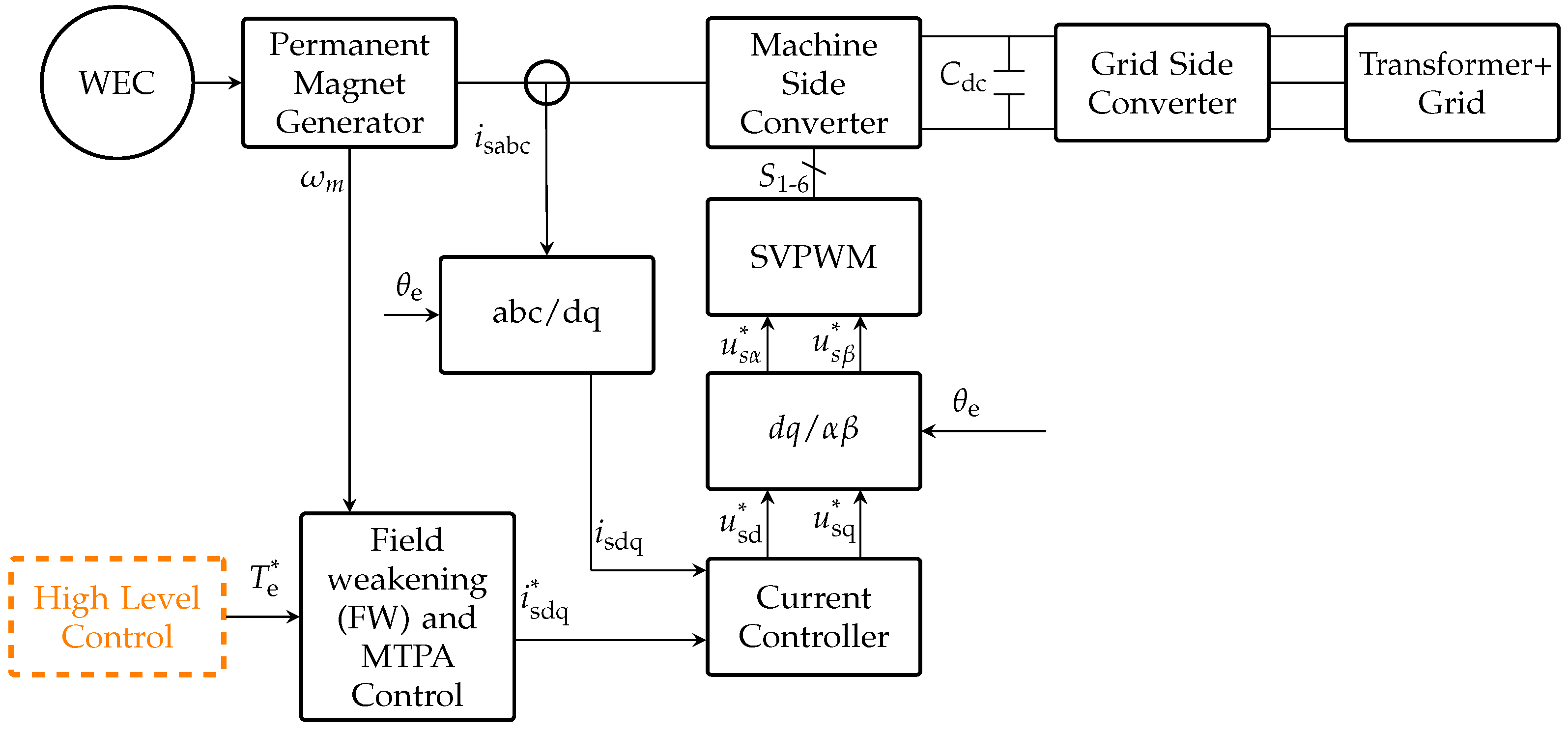 An Overview of Permanent Magnet Generator Architectures and Control for ...