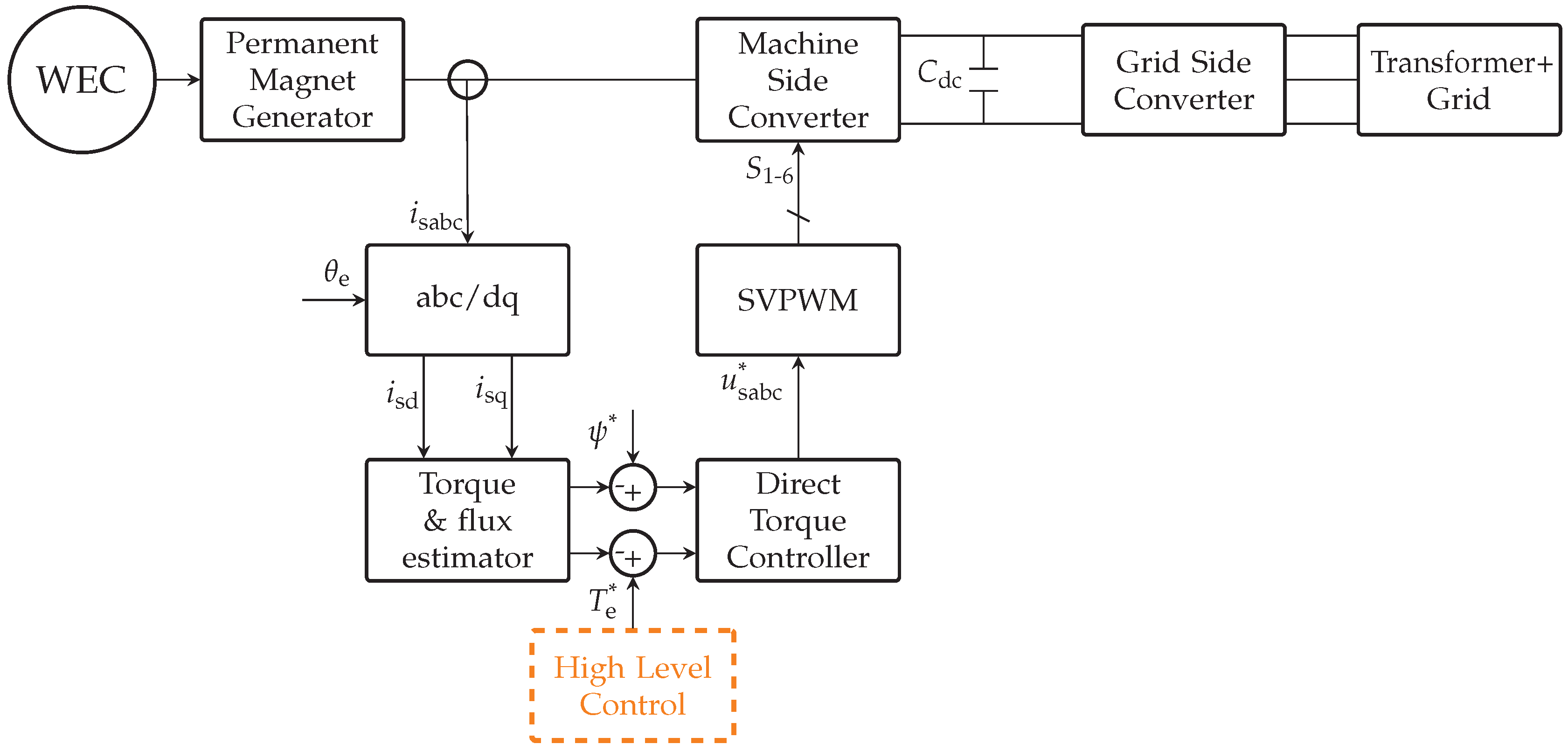 An Overview of Permanent Magnet Generator Architectures and Control for ...