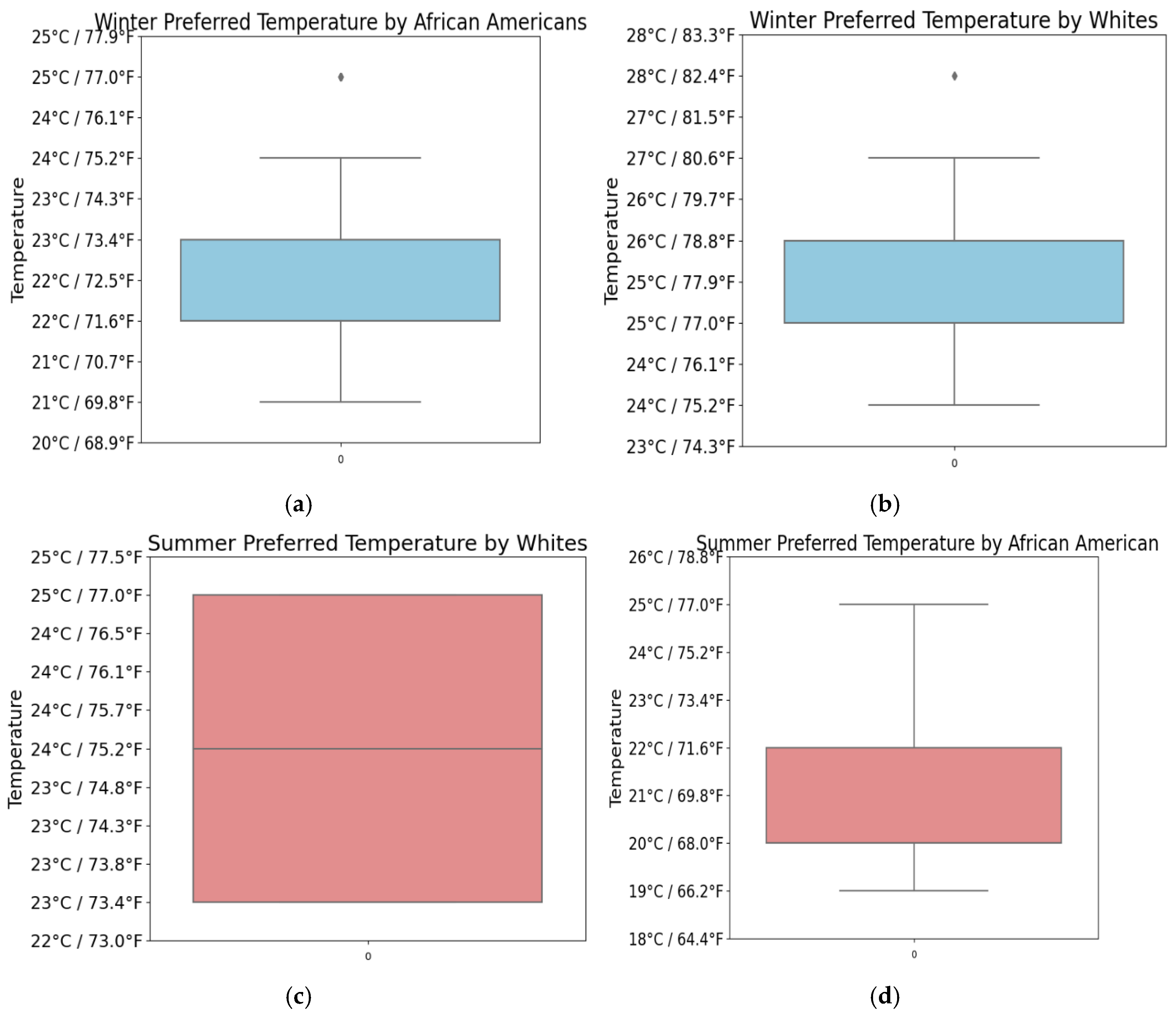 Intelligent Energy Optimization in Buildings Using Deep Learning and ...