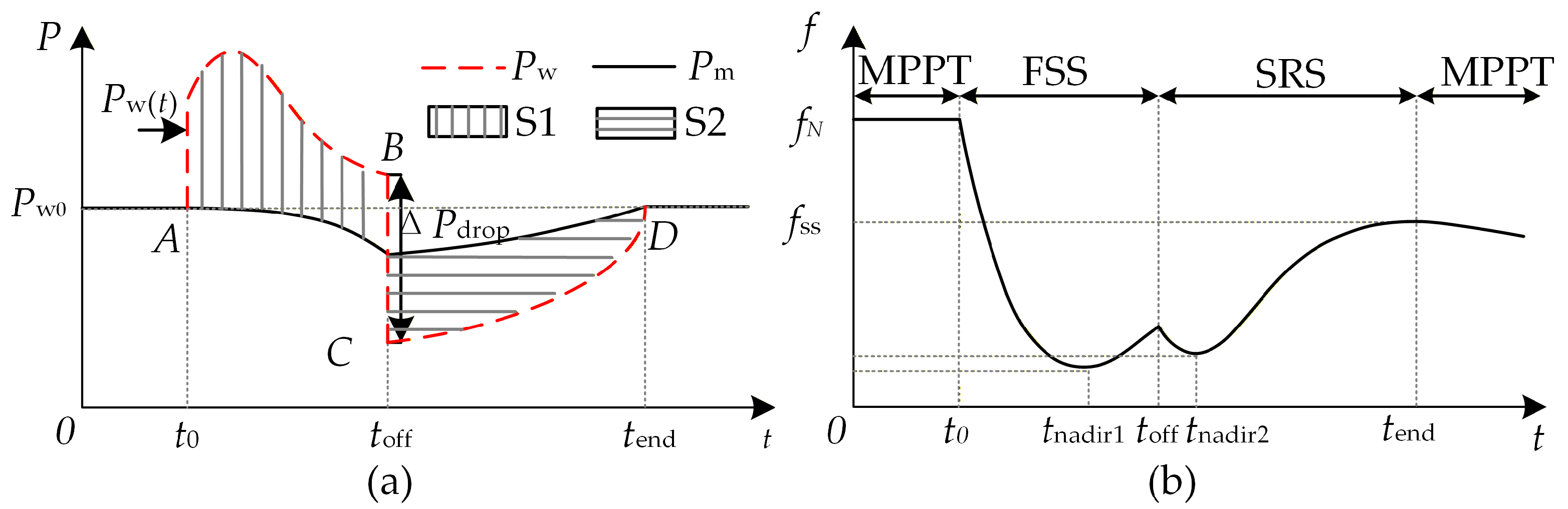 A Two-Stage Coordinated Frequency Regulation Strategy for Wind Turbines ...